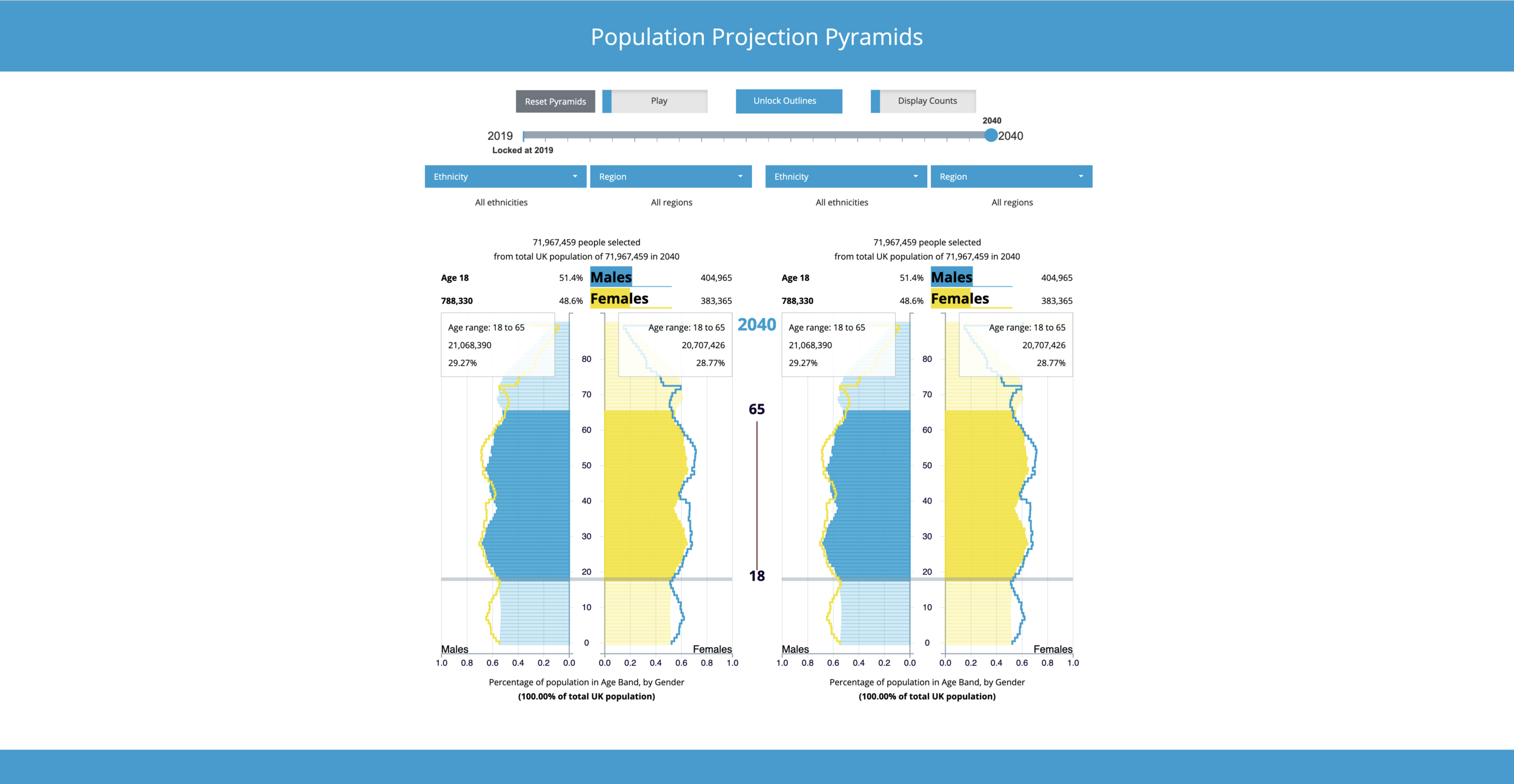 User selects an age range on either population pyramid to view statistics for that chosen age range interval.