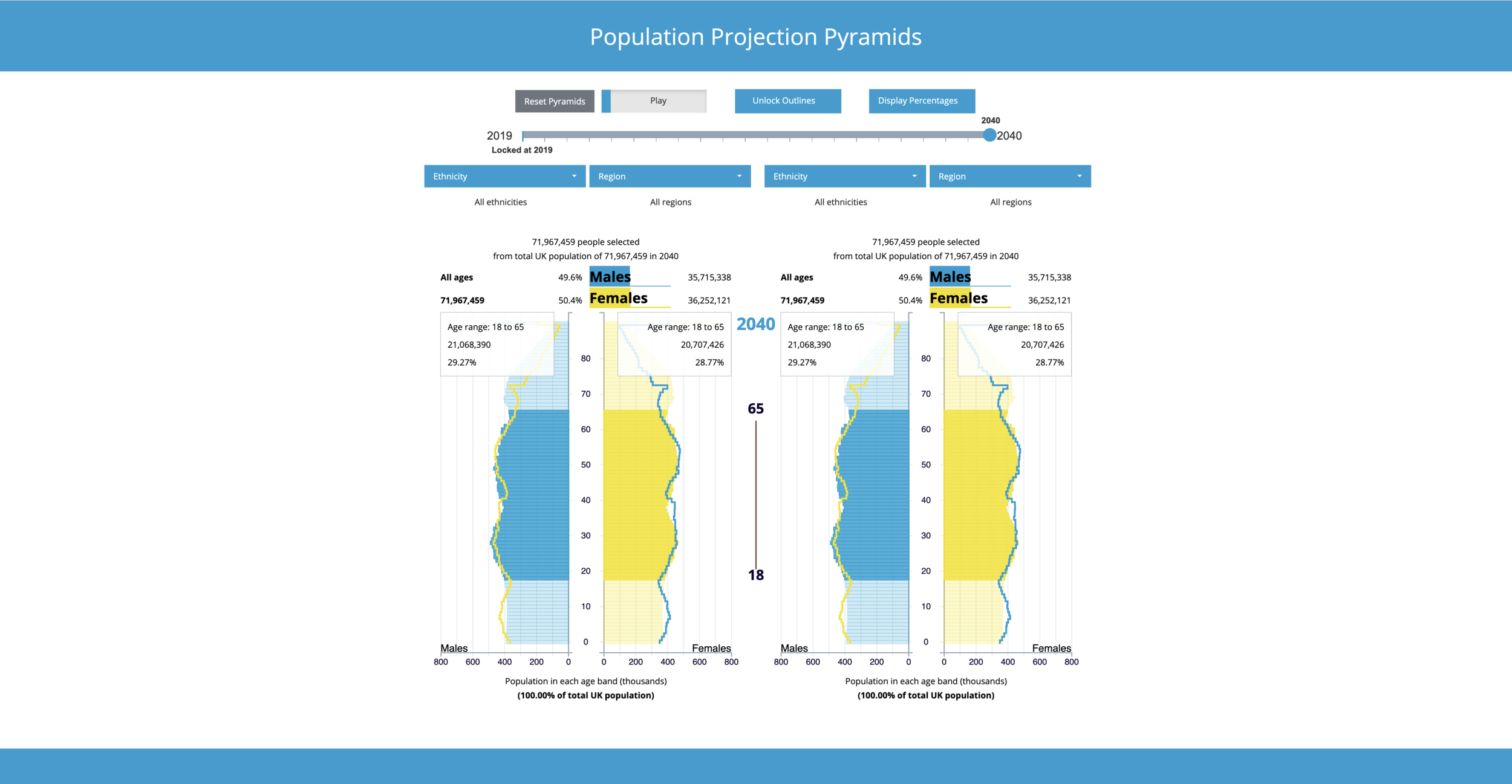 User selects to display population pyramids against absolute counts of population instead of percentage of total UK population.