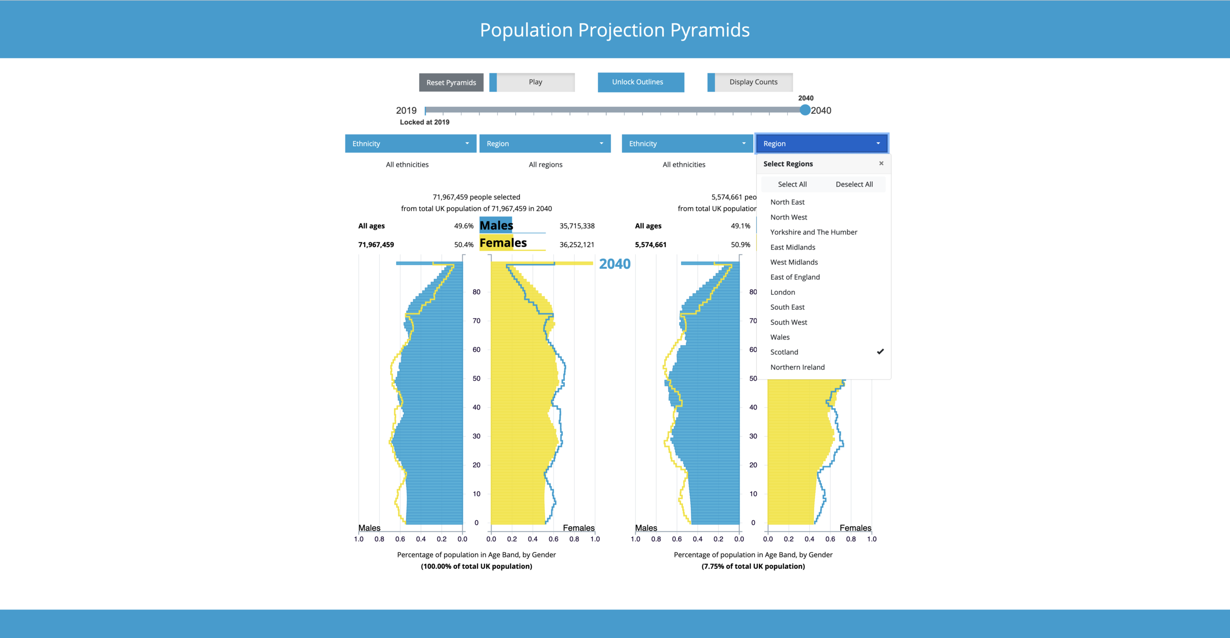 User selects a sub-group of the full UK population on one of the two population pyramids. Here, they have selected to display on the population of Scotland on the right-hand chart.