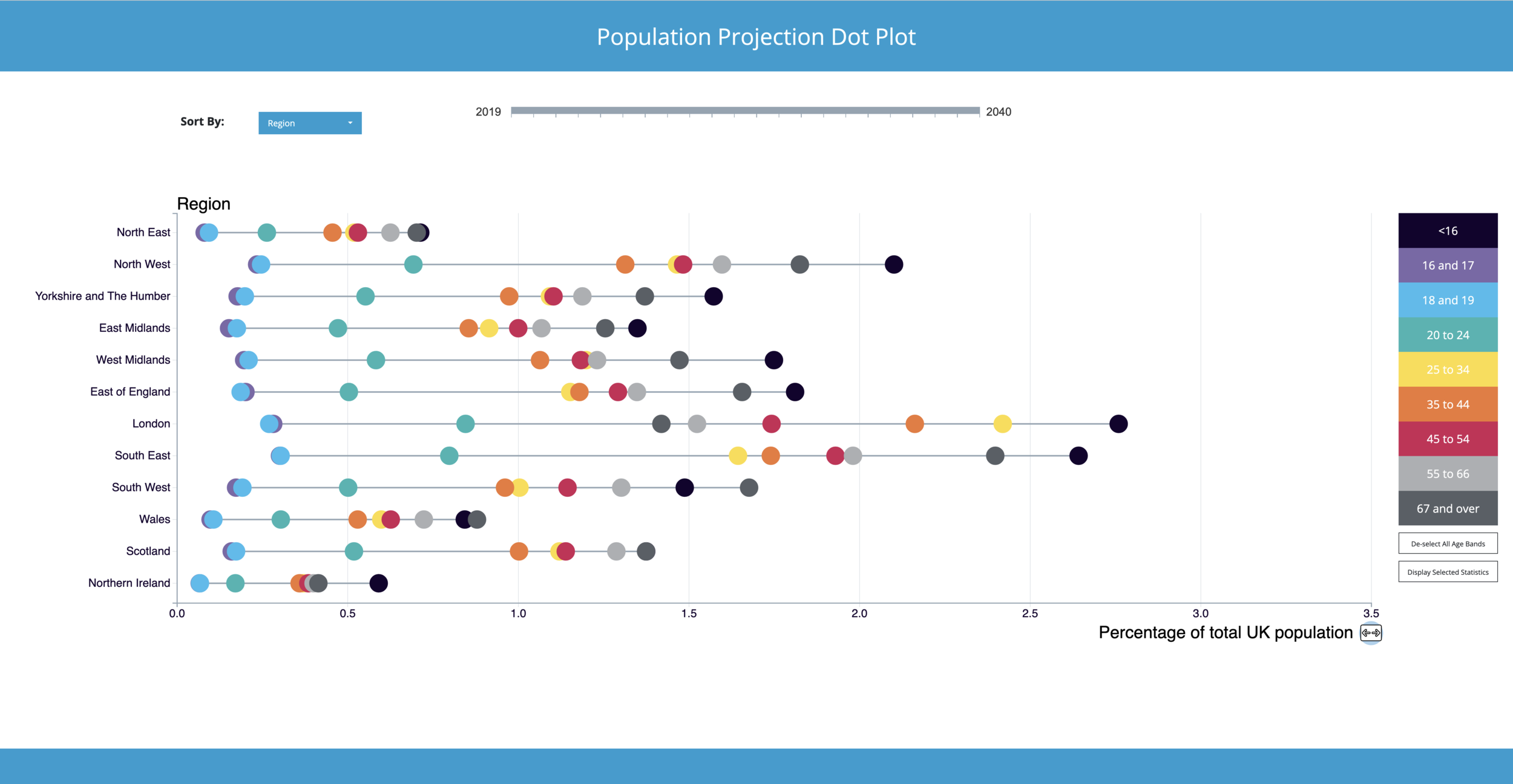 Initial dot plot chart view on selecting this means to view UK population projections data. Data points displayed as a percentage of entire UK population.