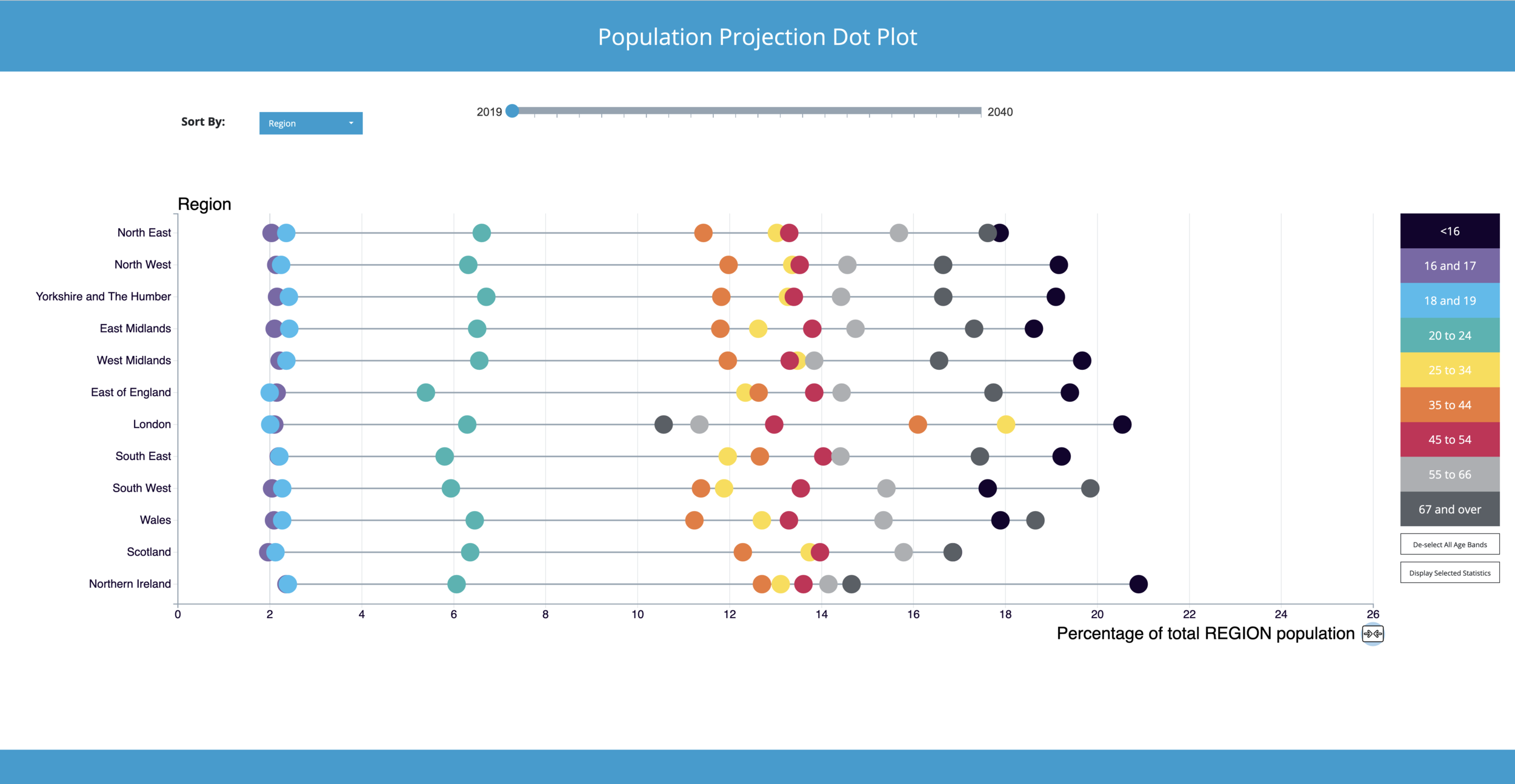 Chart transitions to updated view of population projections. Data points displayed as a percentage of individual region’s population. Transitioning initiated via boxed arrows icon to right-end of x-axis.