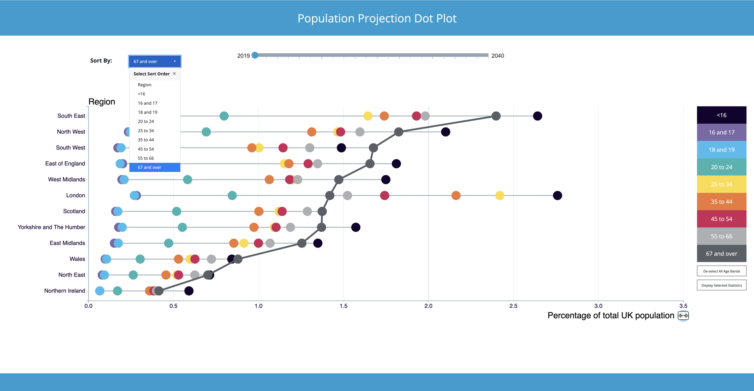 Chart ordering updated via transitioning to sort geographic regions. Y-axis ordering now based on their percentage contribution of their  ‘67 and over’ population to the UK population in 2019.