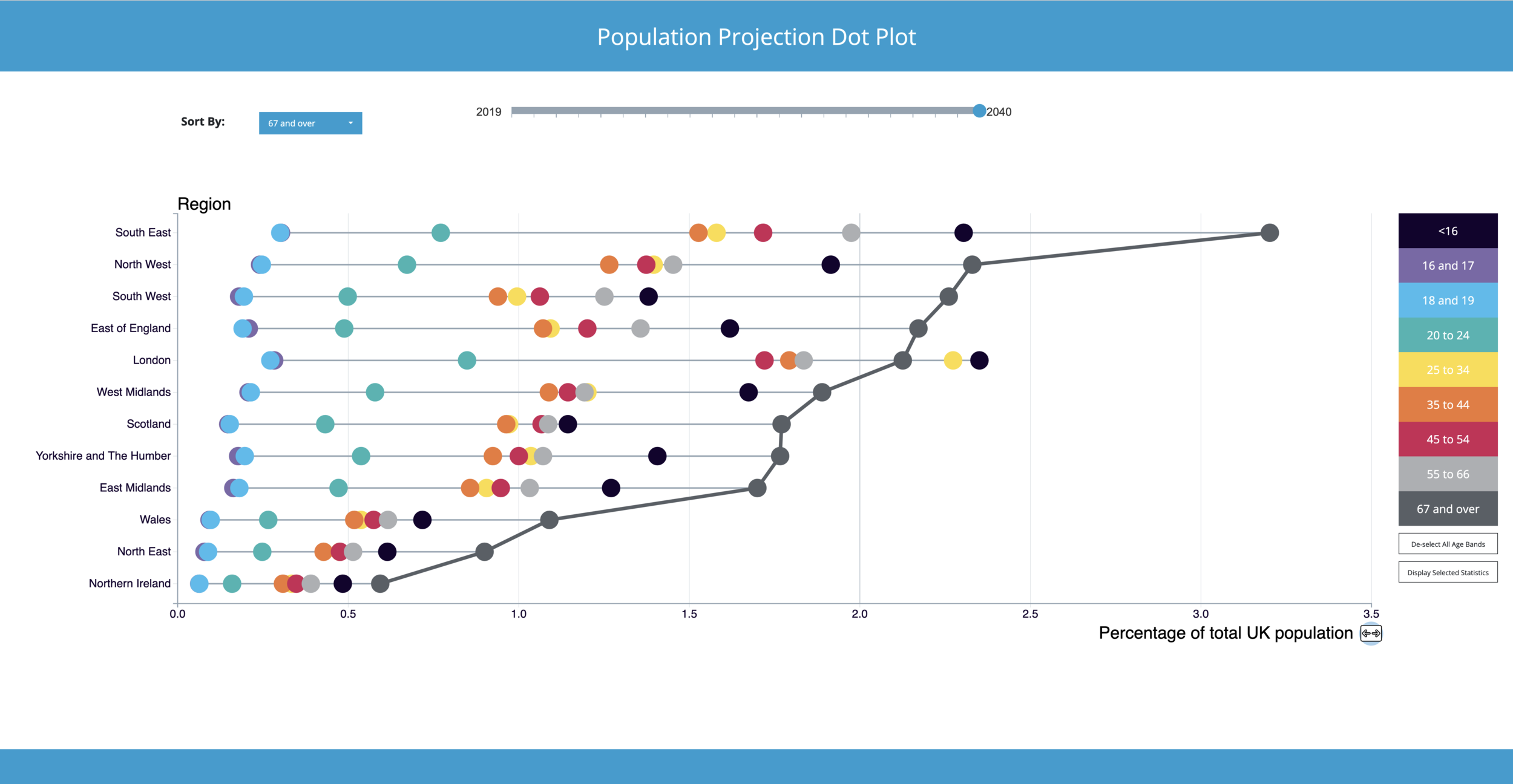 Chart still ordered by contribution of regional ‘67 and over’ population, presenting data for the data year 2040.