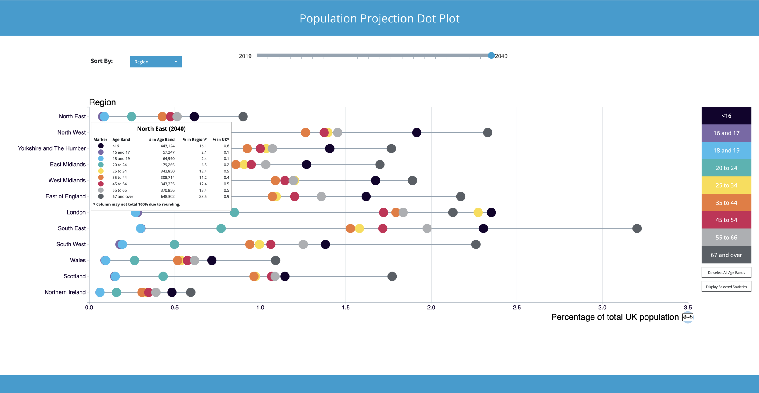 Users can interrogate data values on each ‘Region’ line by hovering over the relevant y-axis region name label they want to investigate.