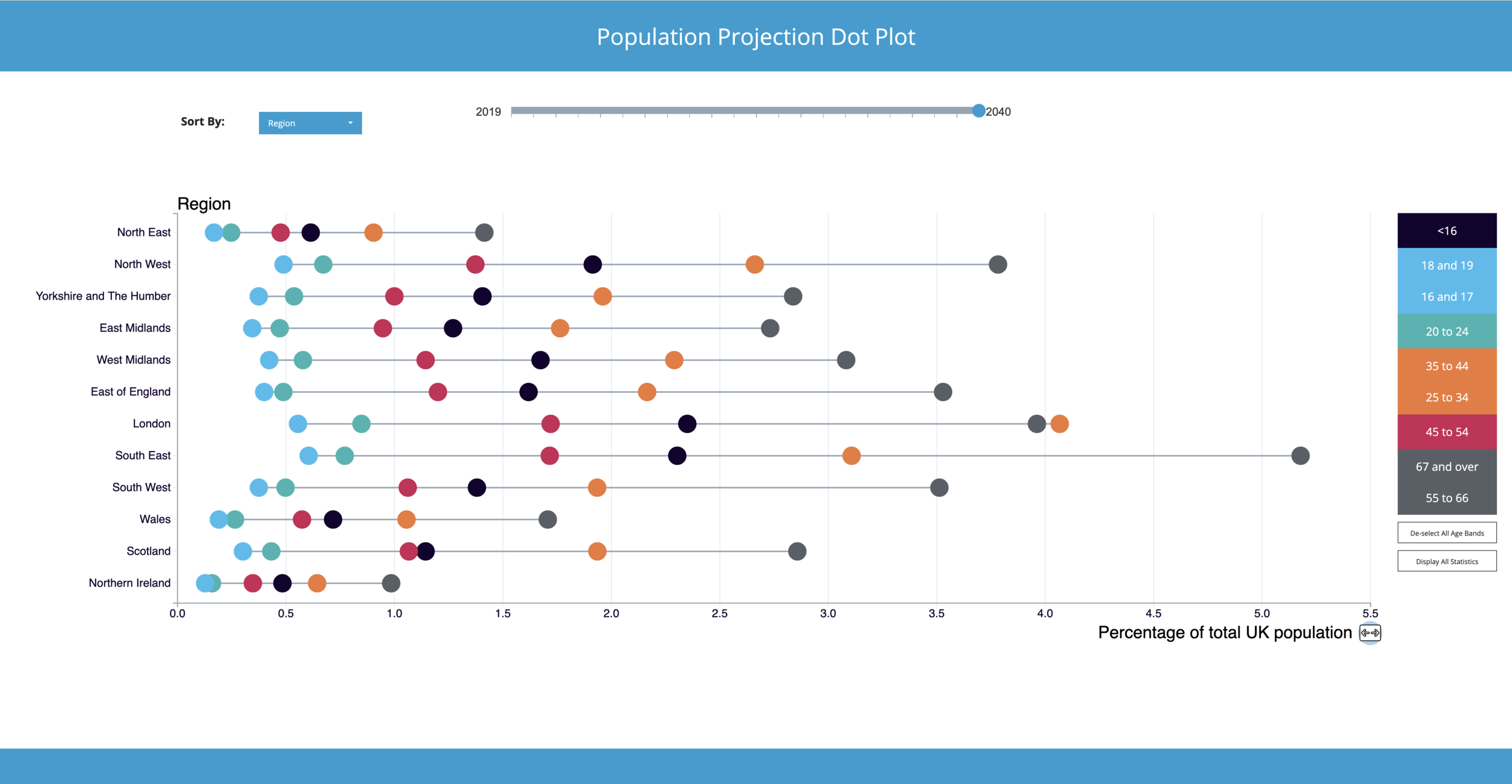 Here user has merged specific adjacent age bands together via the dynamic legend positioned on the right-hand side of the main chart. Users may only merge adjacent age bands; to separate already merged age groups, simply double click on the consolidate colour box on legend to separate it out into its component individual age bands and to display once again the related data points on the chart.