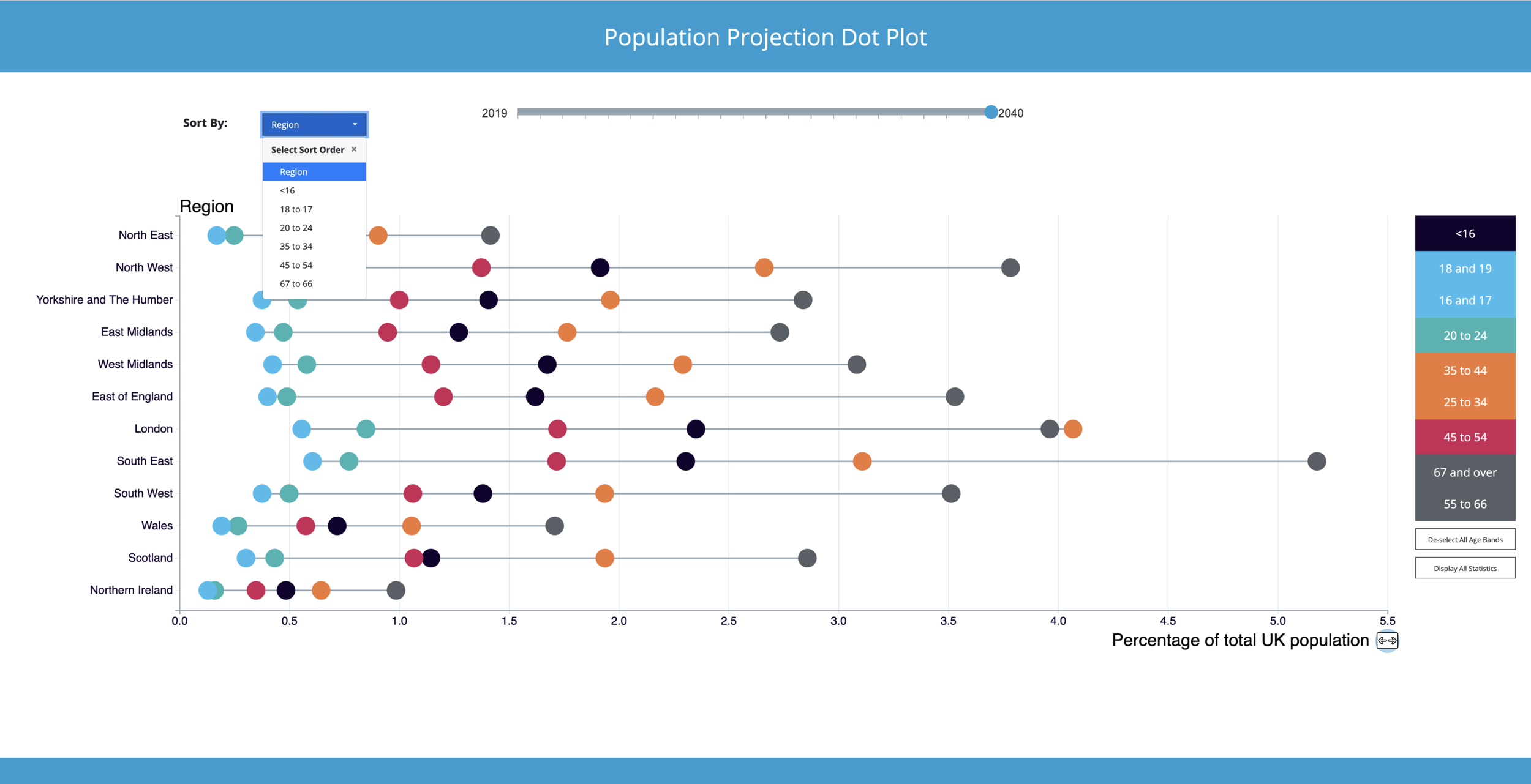 The ‘Sort By’ selection list has also automatically updated to list just those criteria now available to sort the data chart on via the y-axis.