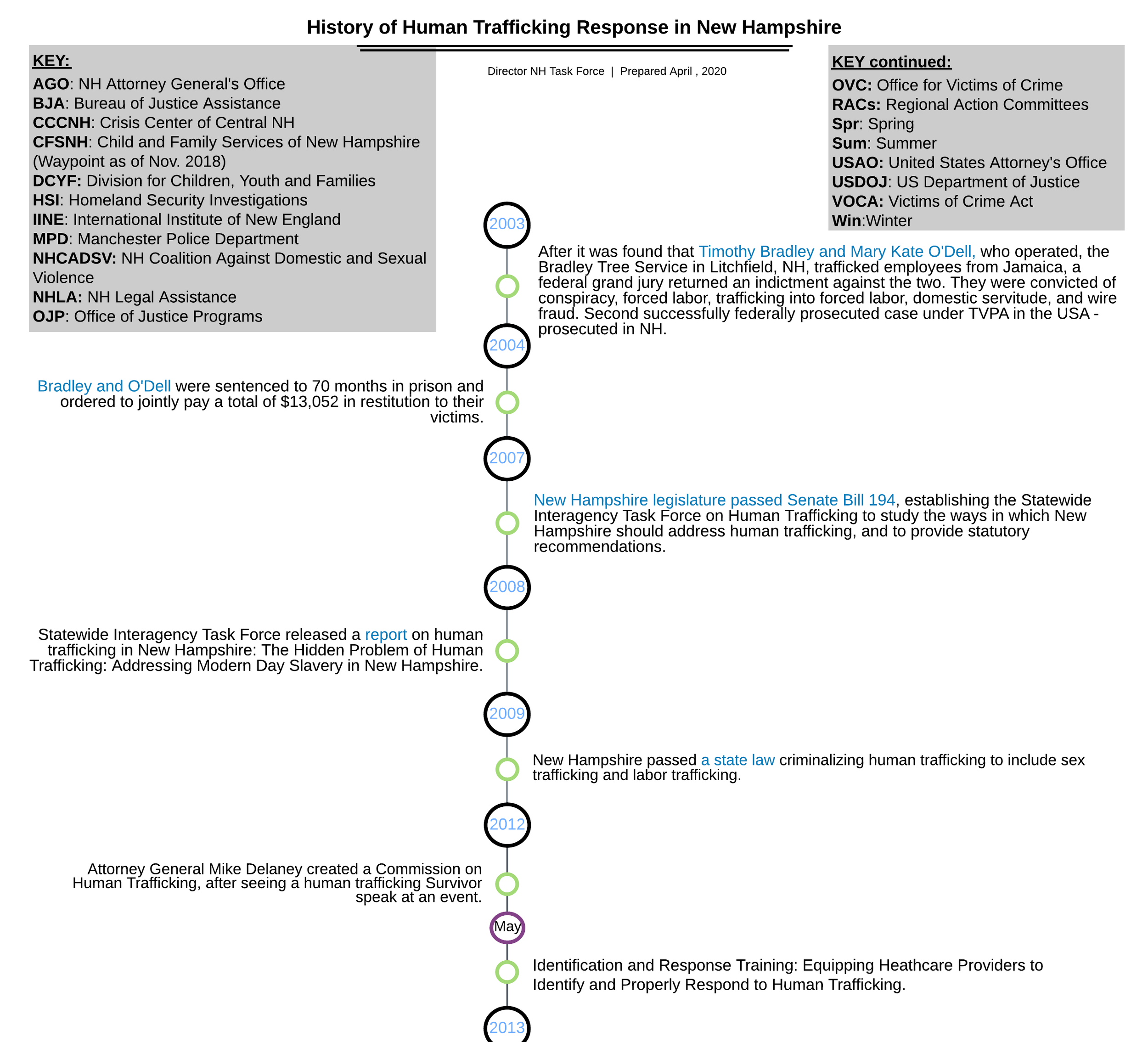 New Hampshire Human Trafficking Task Force Timeline - Copy_1x1.png