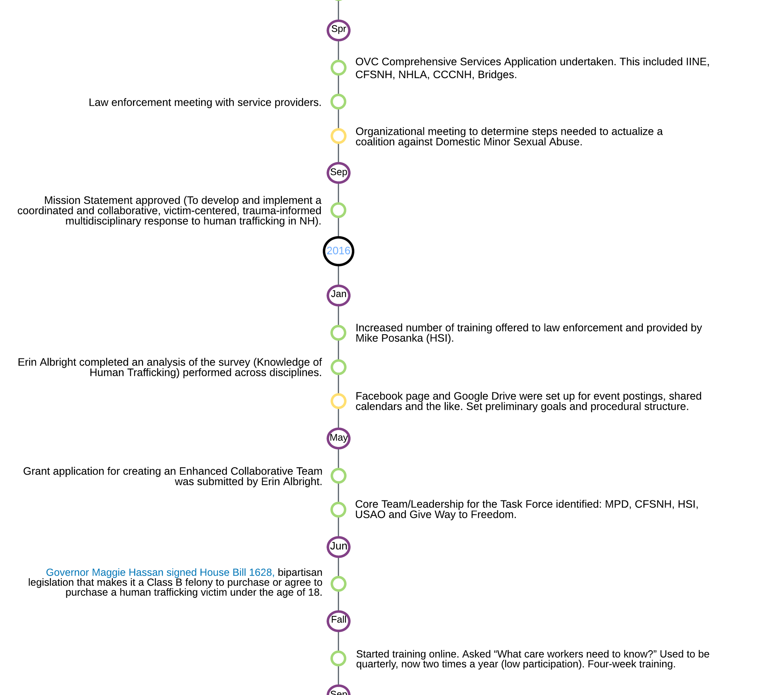 New Hampshire Human Trafficking Task Force Timeline - Copy_3x1.png