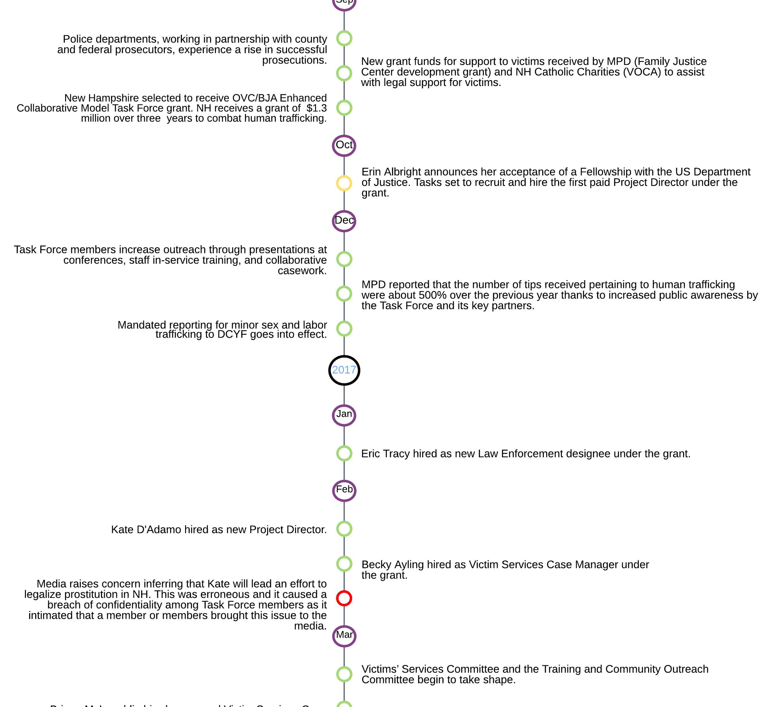 New Hampshire Human Trafficking Task Force Timeline - Copy_4x1.png