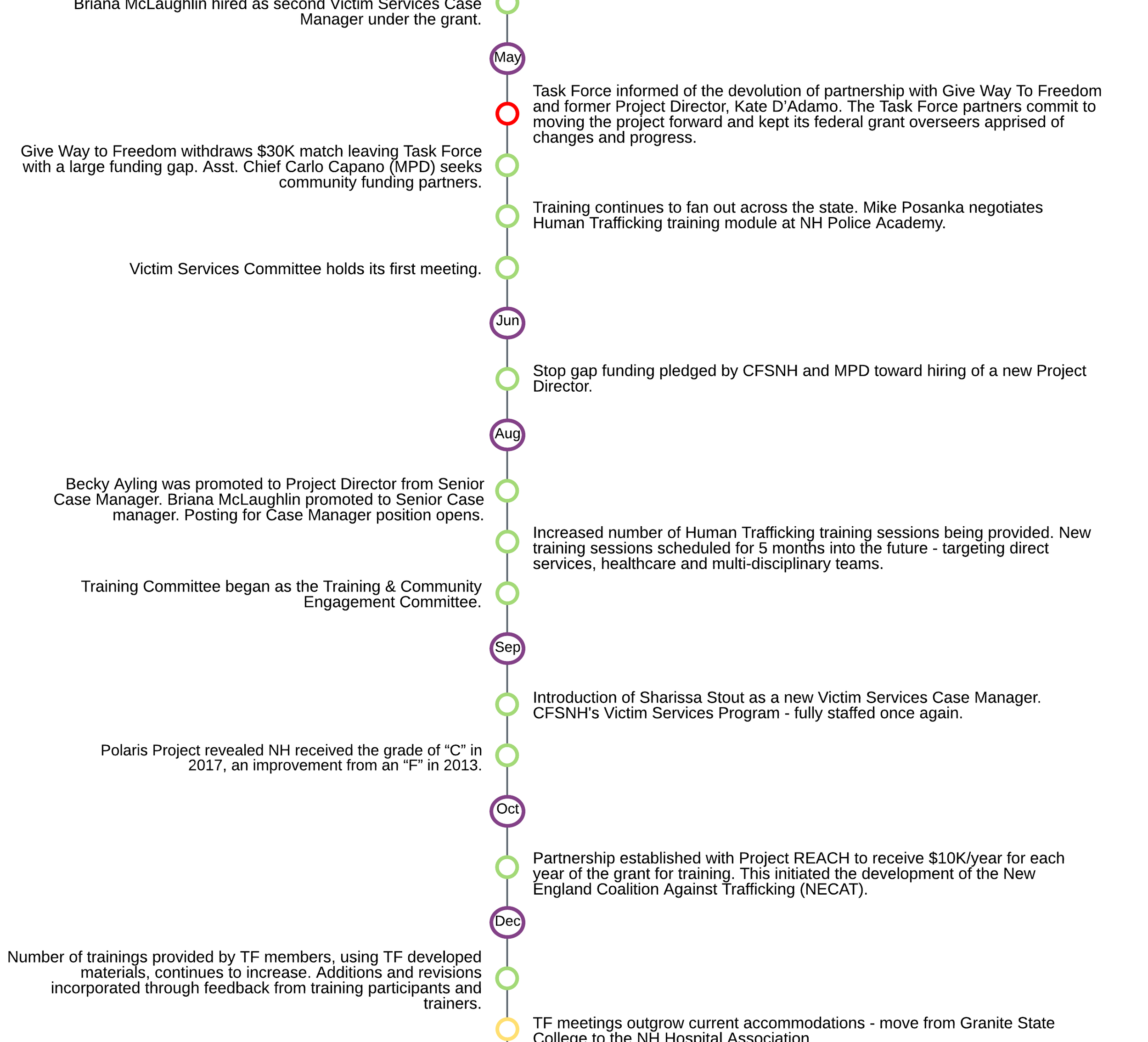 New Hampshire Human Trafficking Task Force Timeline - Copy_5x1.png