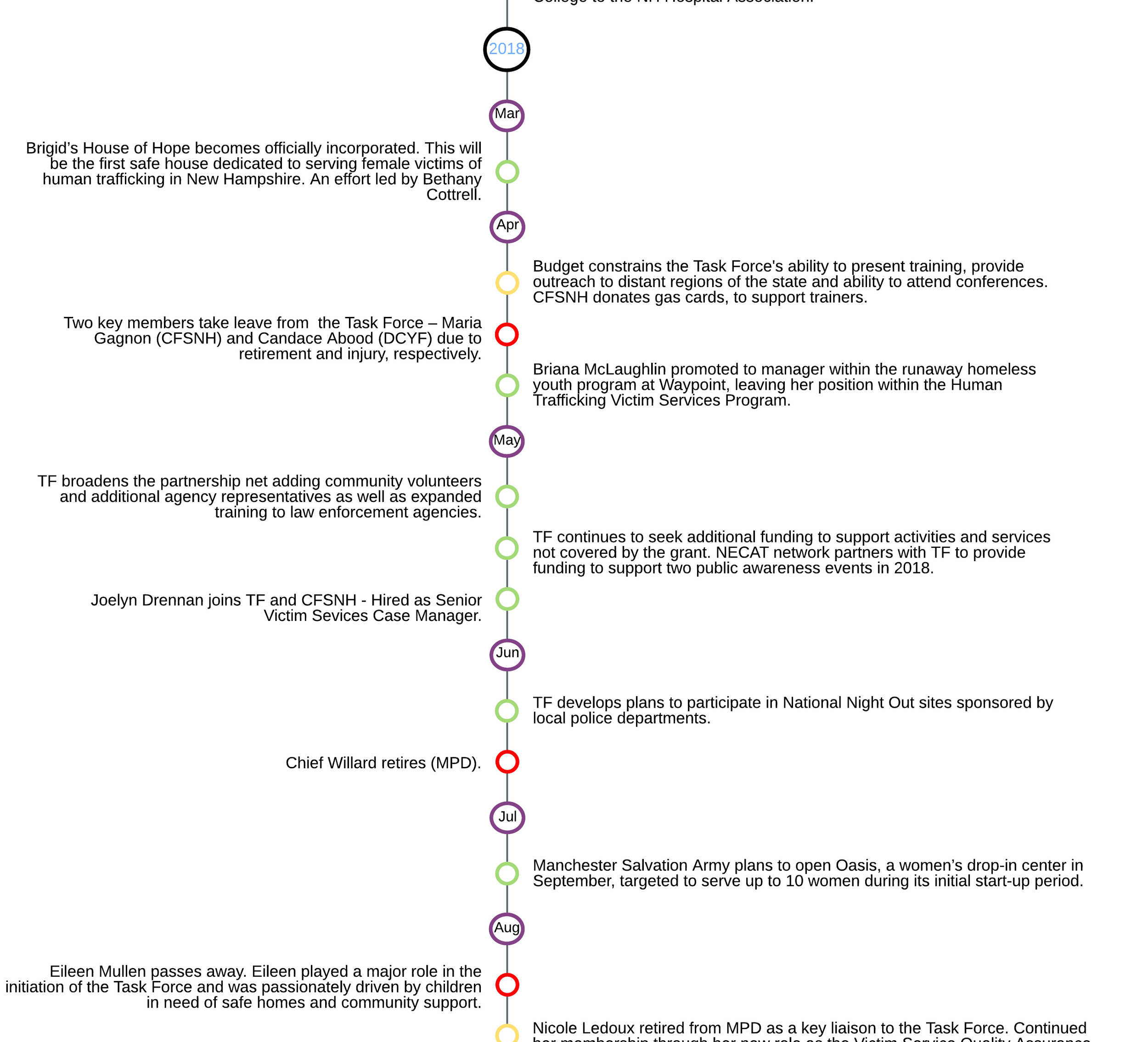 New Hampshire Human Trafficking Task Force Timeline - Copy_6x1.png