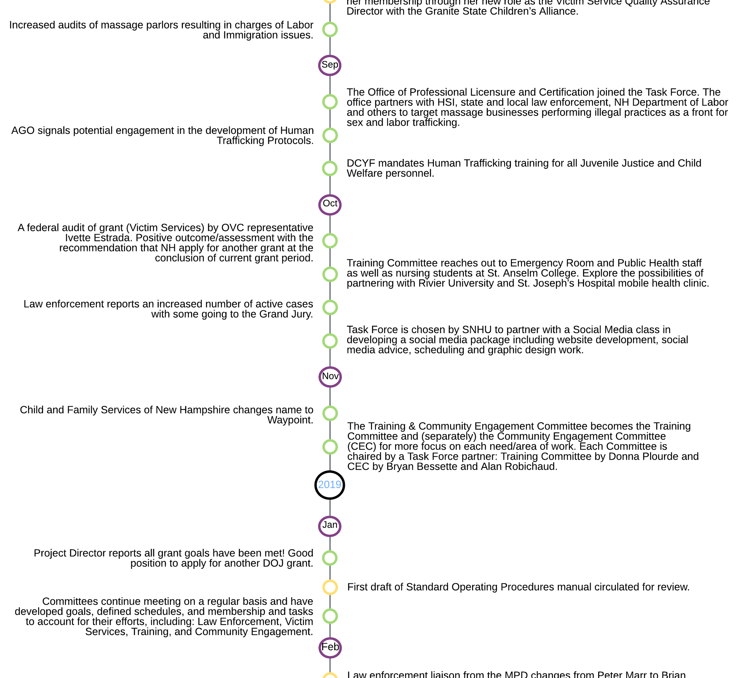 New Hampshire Human Trafficking Task Force Timeline - Copy_7x1.png