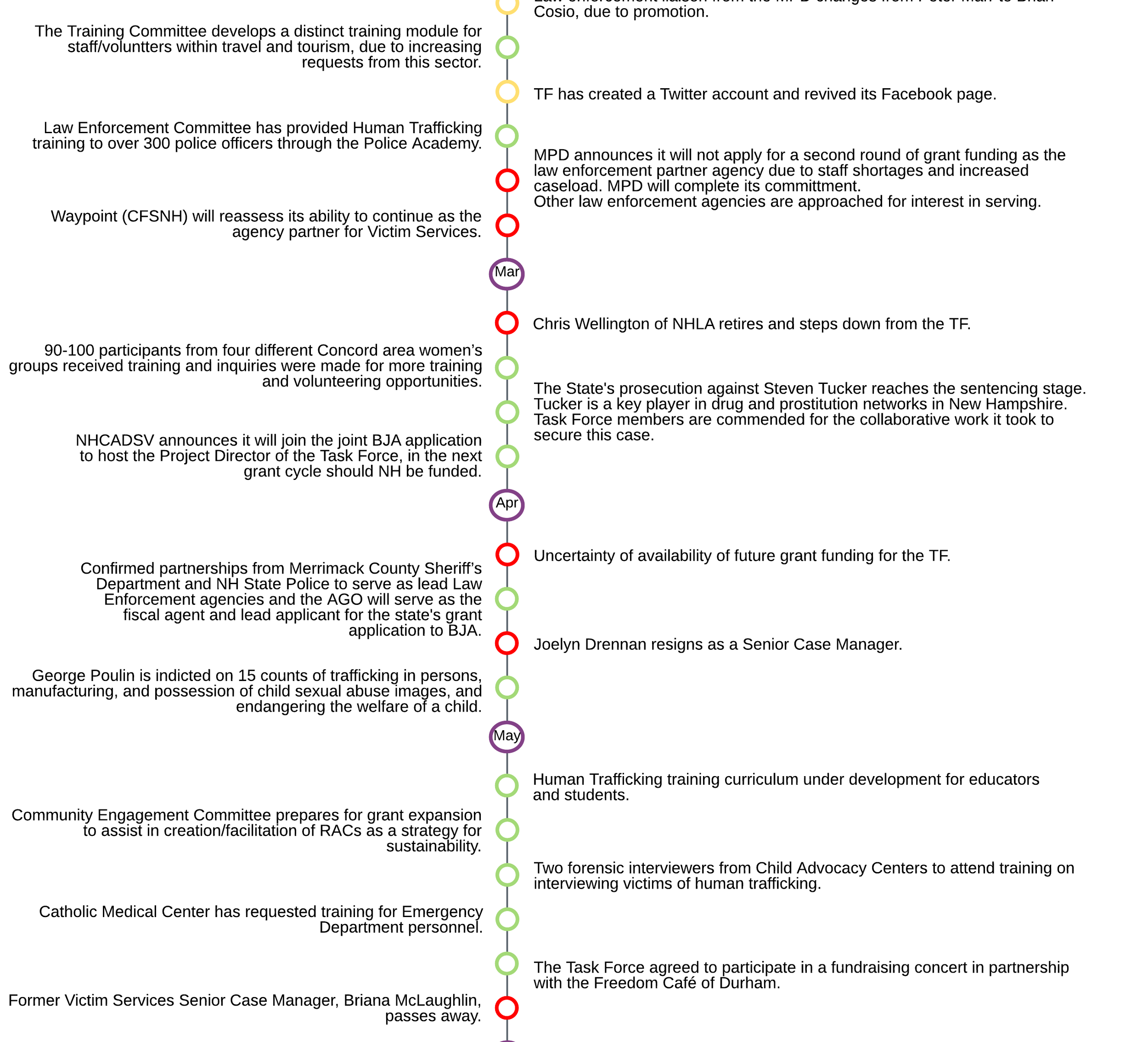 New Hampshire Human Trafficking Task Force Timeline - Copy_8x1.png
