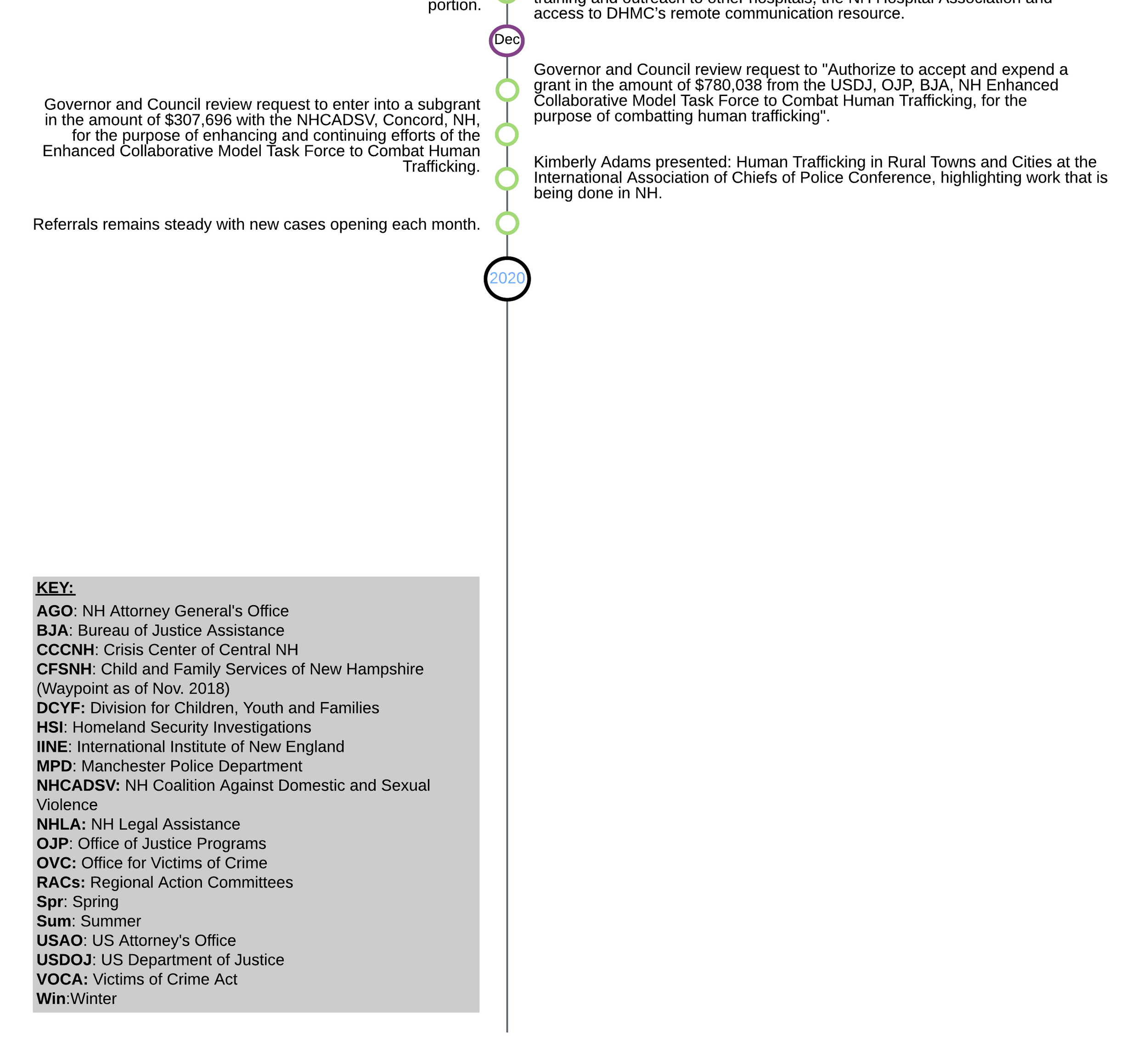 New Hampshire Human Trafficking Task Force Timeline - Copy_10x1.png