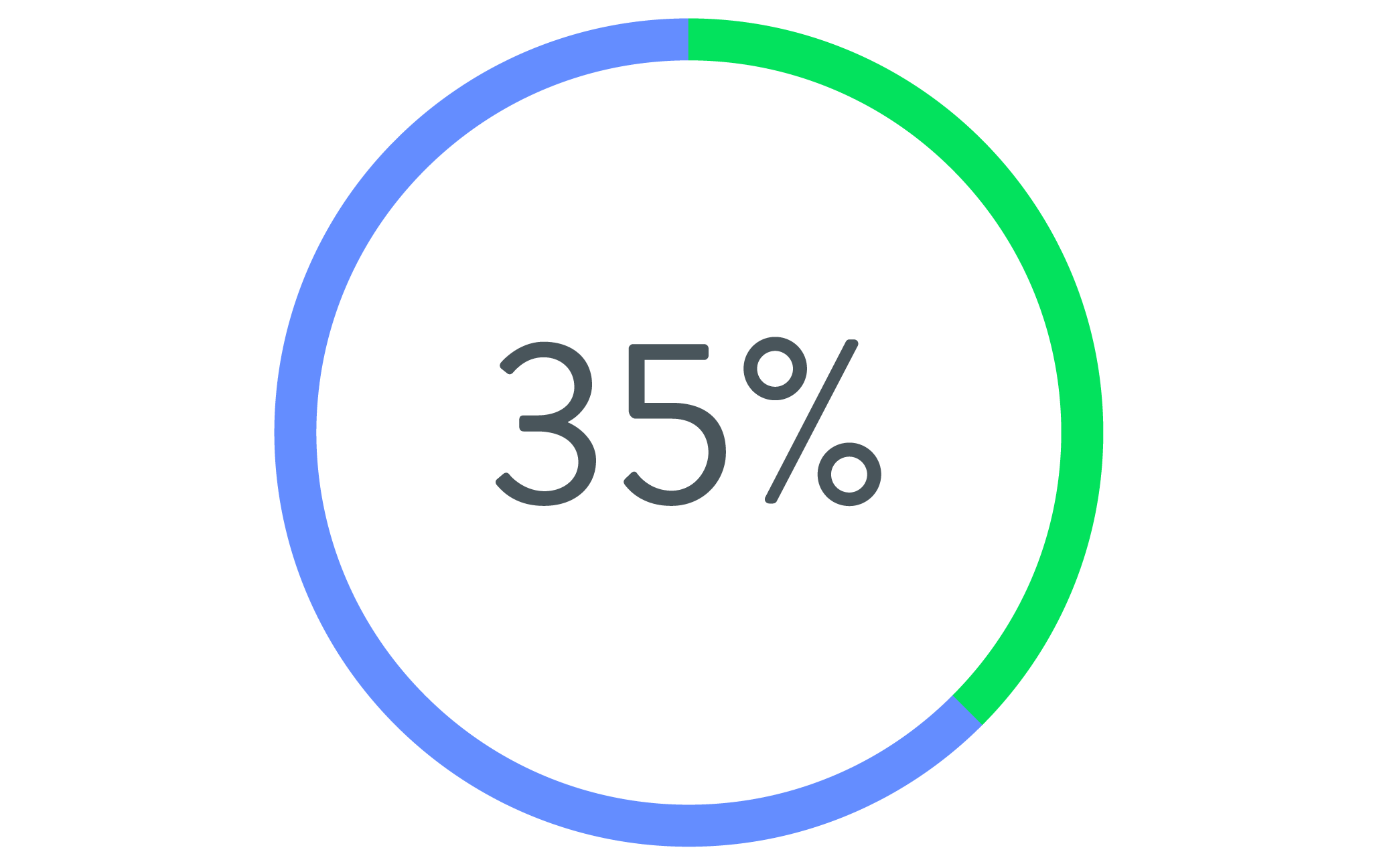 35% reduced hospital admission