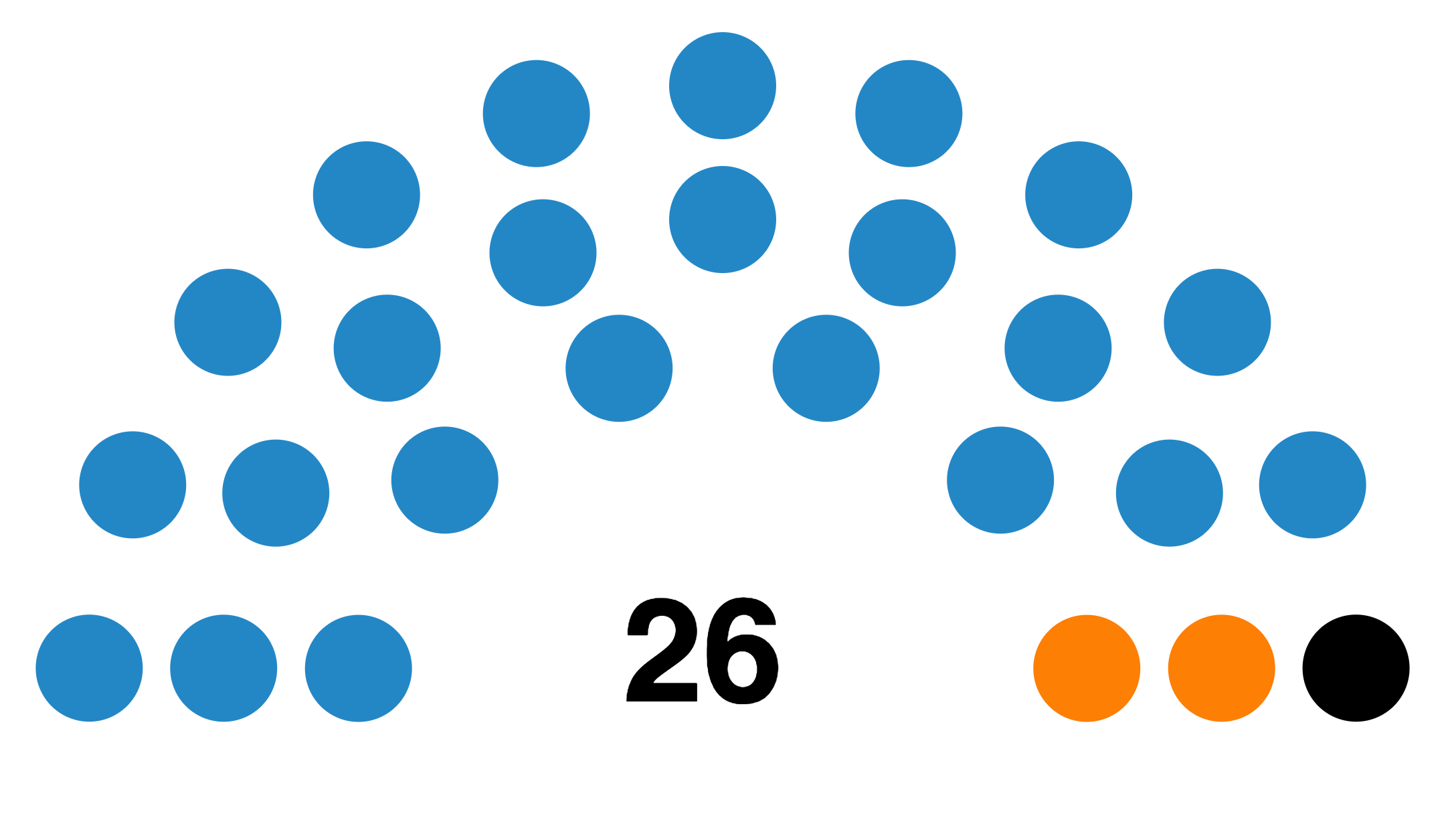 The results of the RMIT Student Union election. Blue: Together, Orange: Revive, Black: Climate Action
