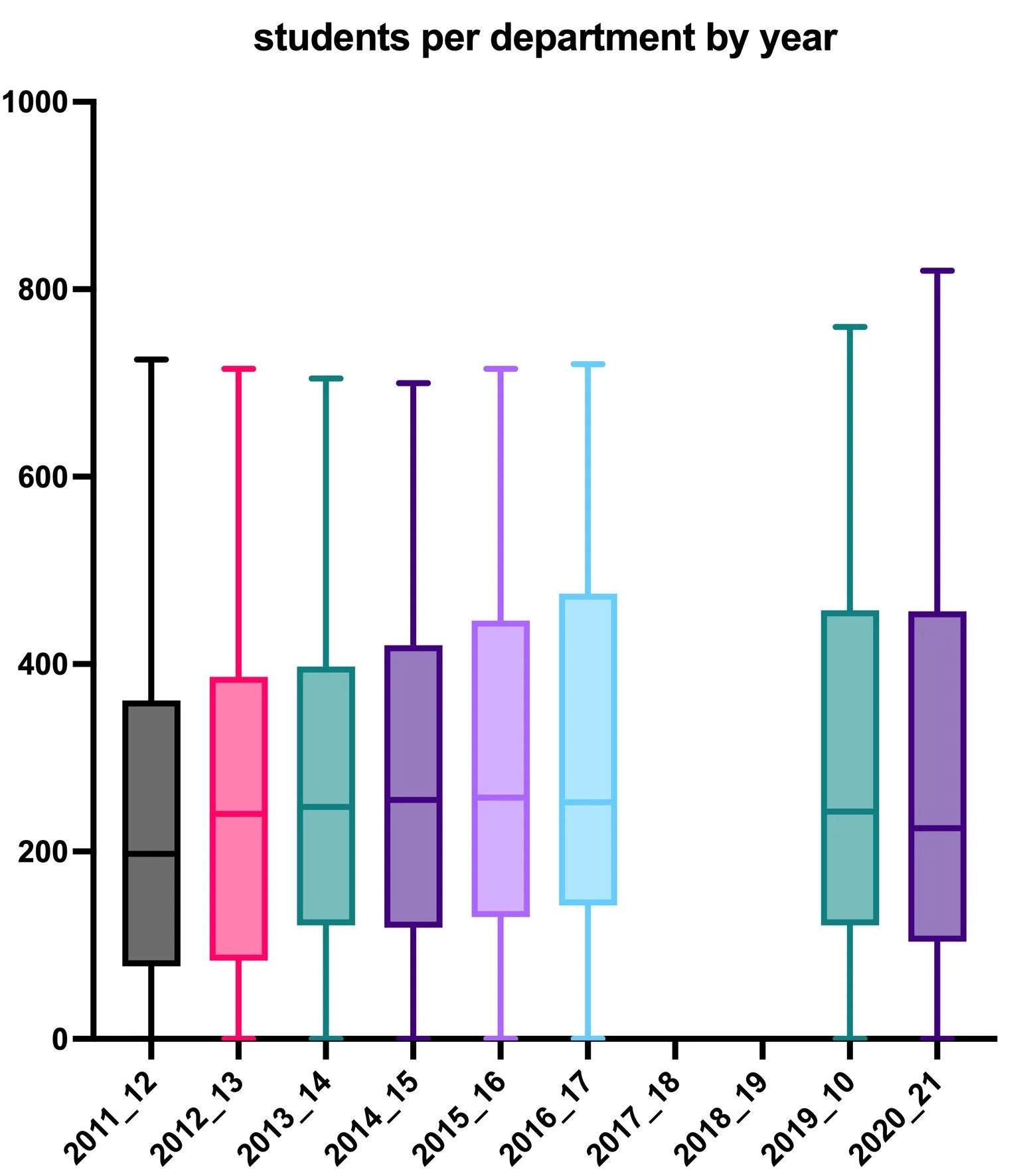 Department-Level Chemistry Student Numbers