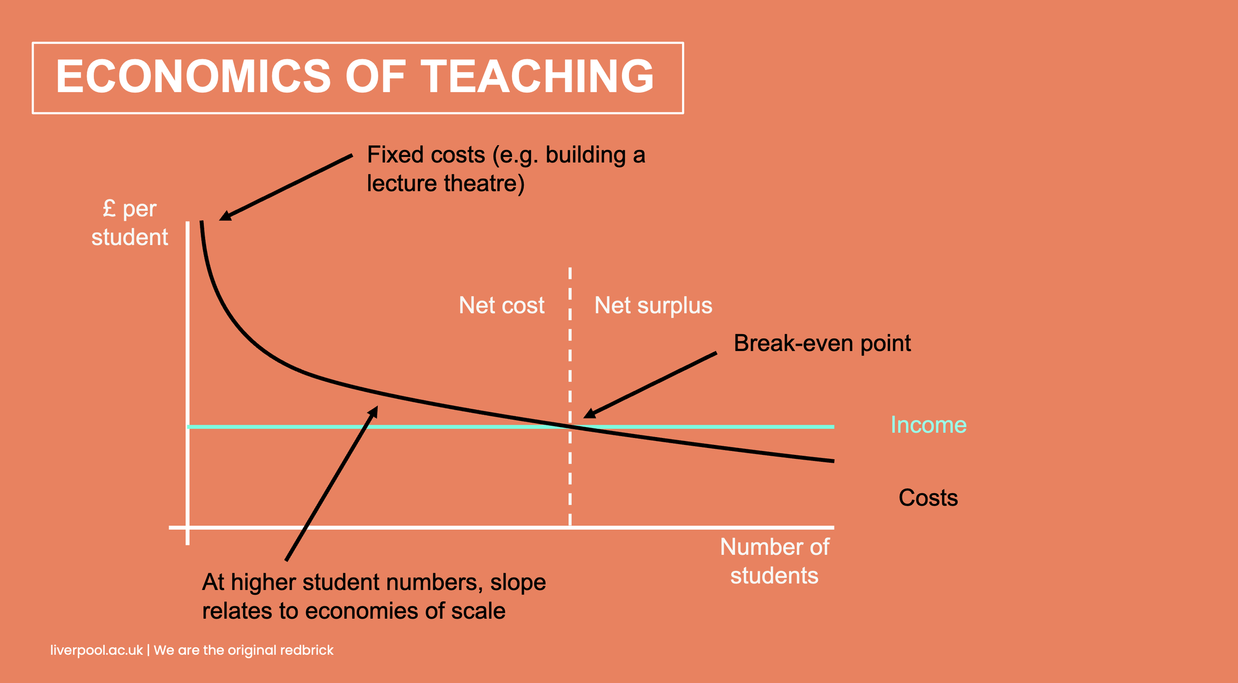 The Economics of offering a Chemistry Degree