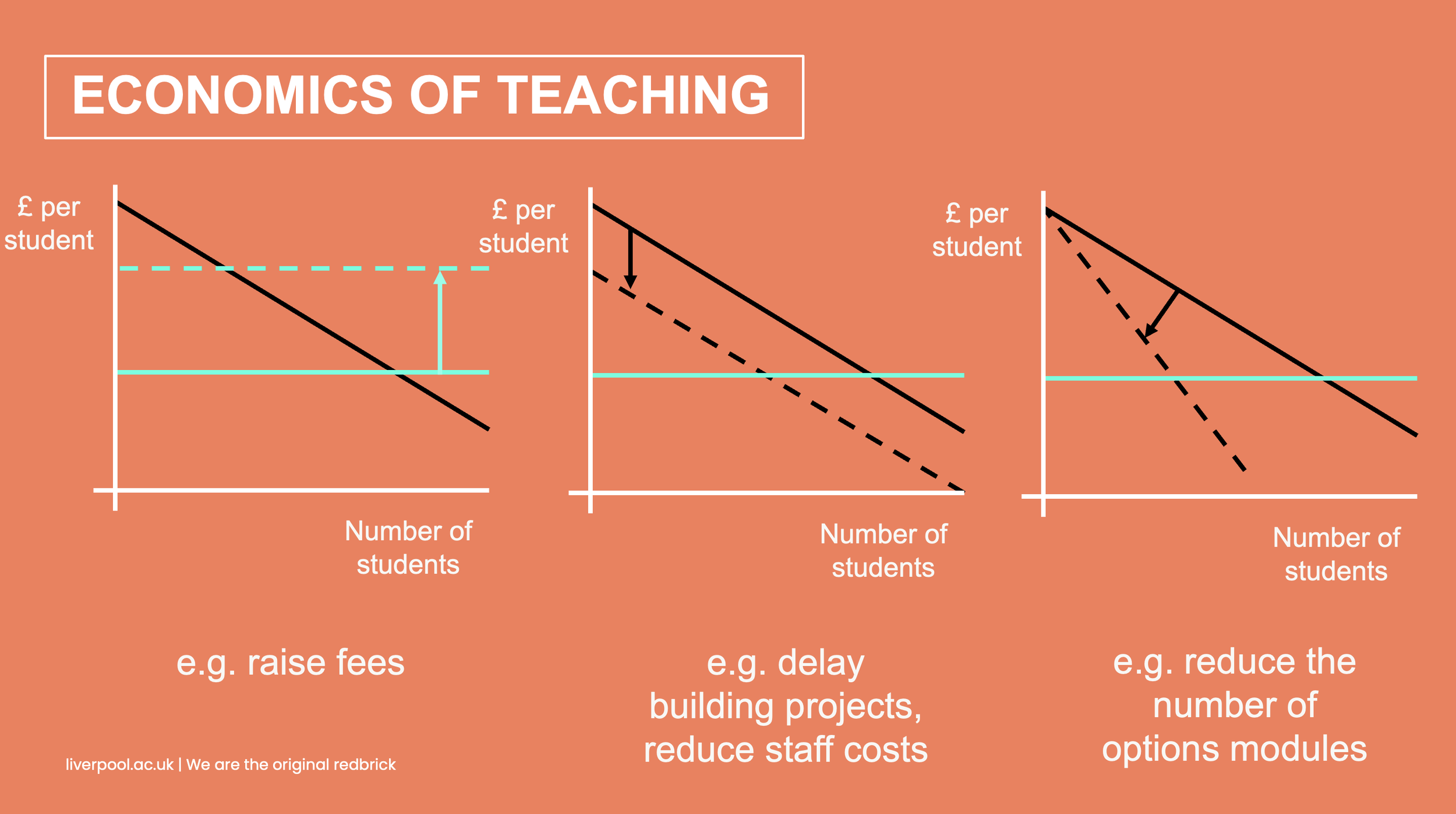 The Economics of offering a Chemistry Degree