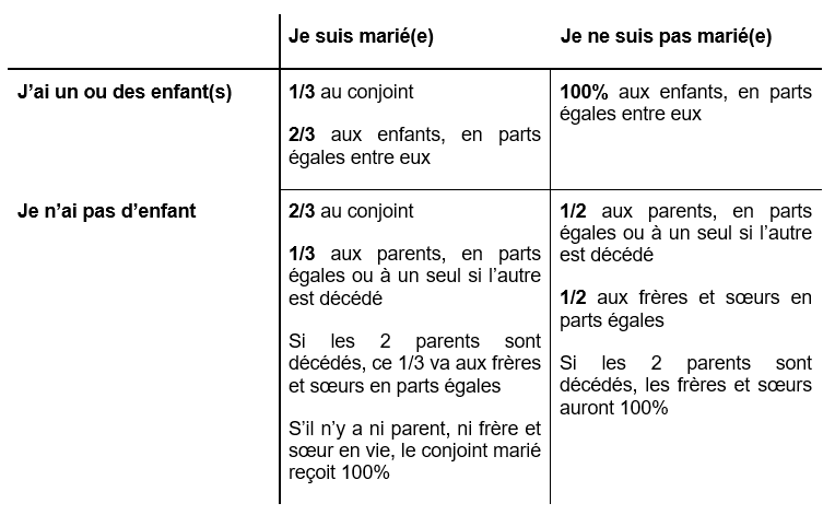 Les conséquences de n'avoir aucun testament — Joanie Mathieu Notaire