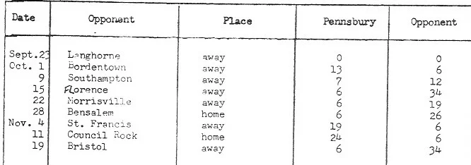 This chart was copied from a page in the file records of the Falcons