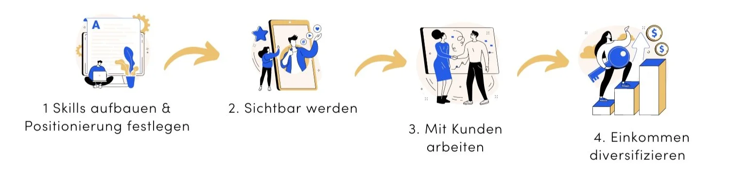 Infografik, die die Schritte zum Aufbau und zur Diversifizierung von Einkommen zeigt, inklusive Skill-Entwicklung, Sichtbarkeit, Kundenarbeit und Einkommensdiversifikation.