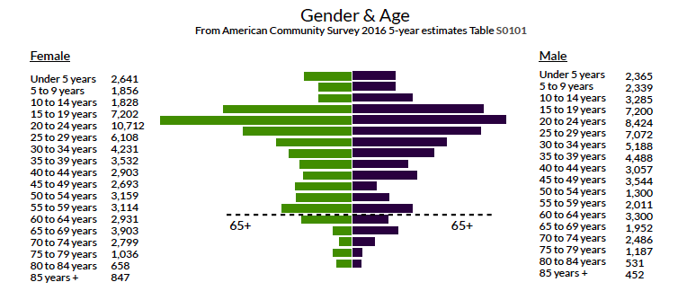 Berkeley age and gender demographics from the American Community Survey 2016 5-year estimates table S0101