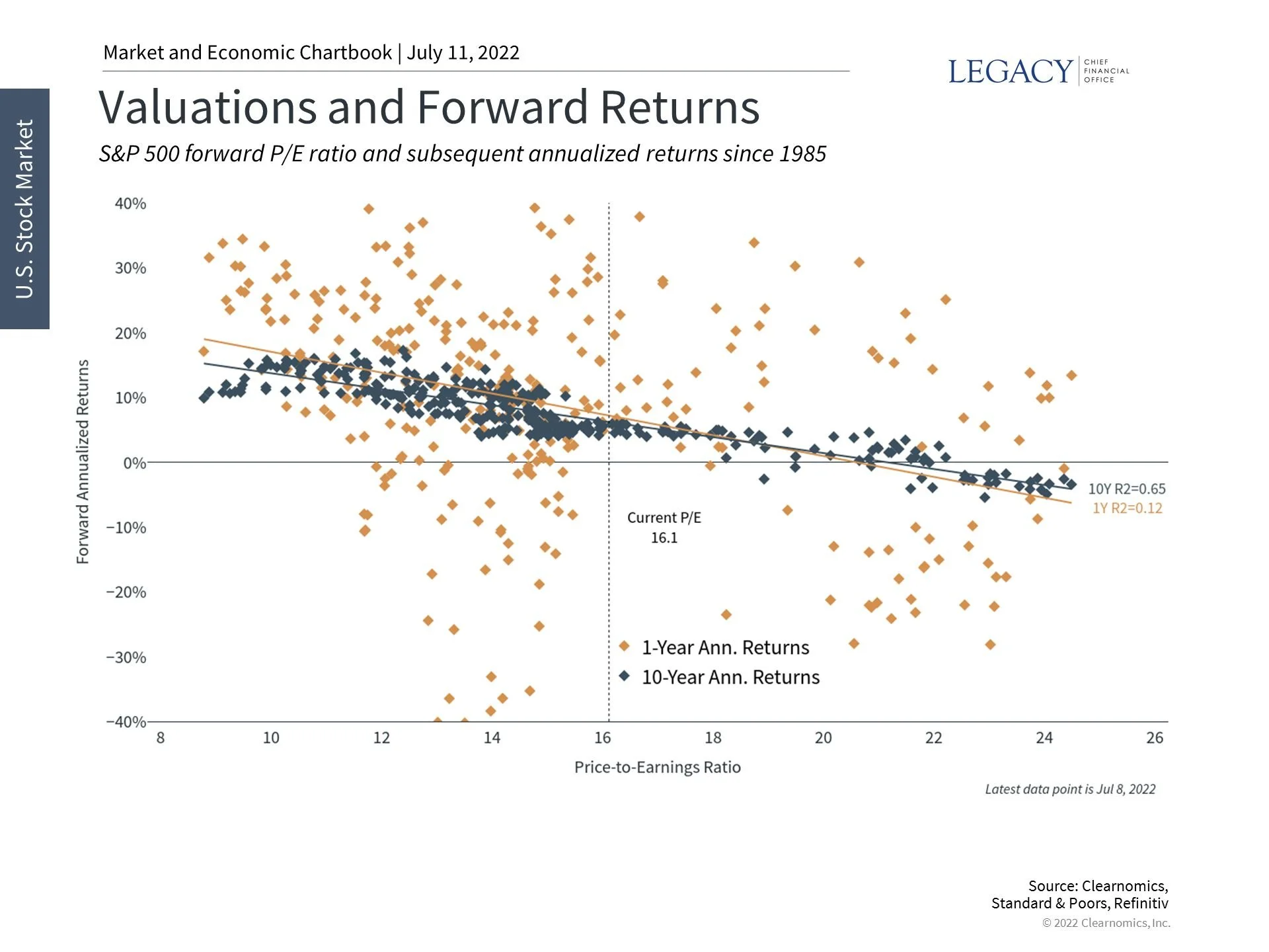 Recent Volatility and market valuations