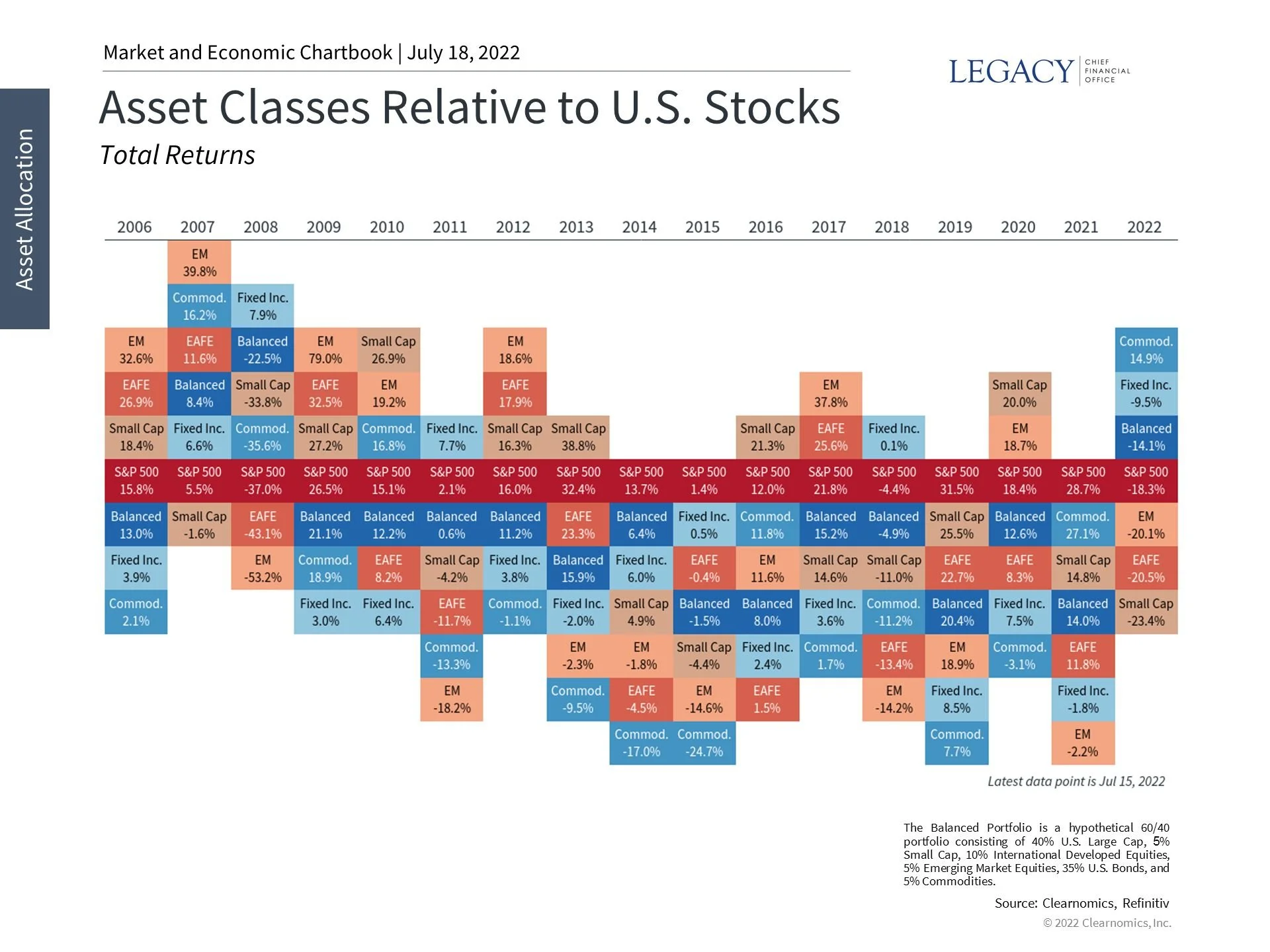 Insights for the Second Half of 2022