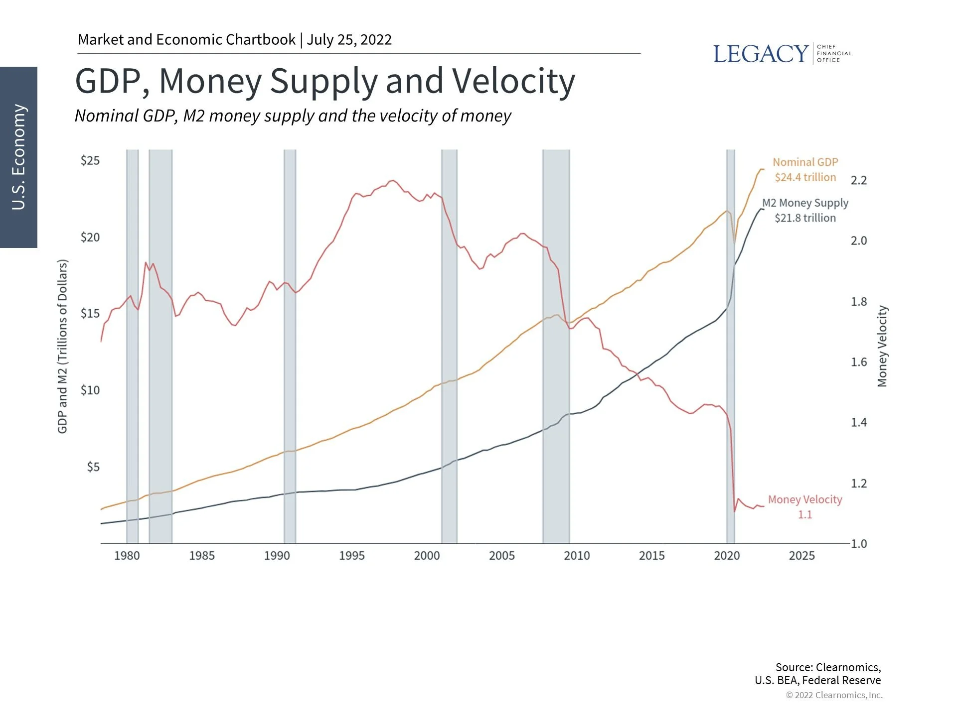 What the Fed, GDP and the Dollar Mean to Long-Term Investors