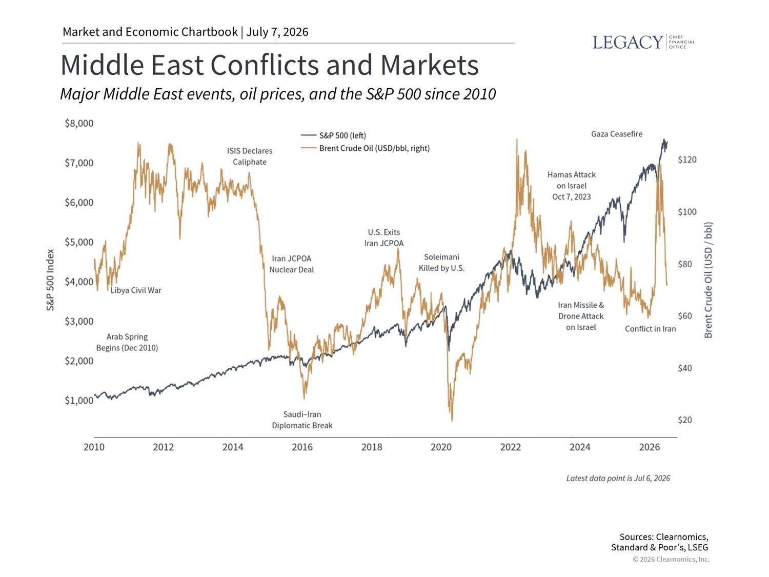 Middle East Conflicts and Markets
