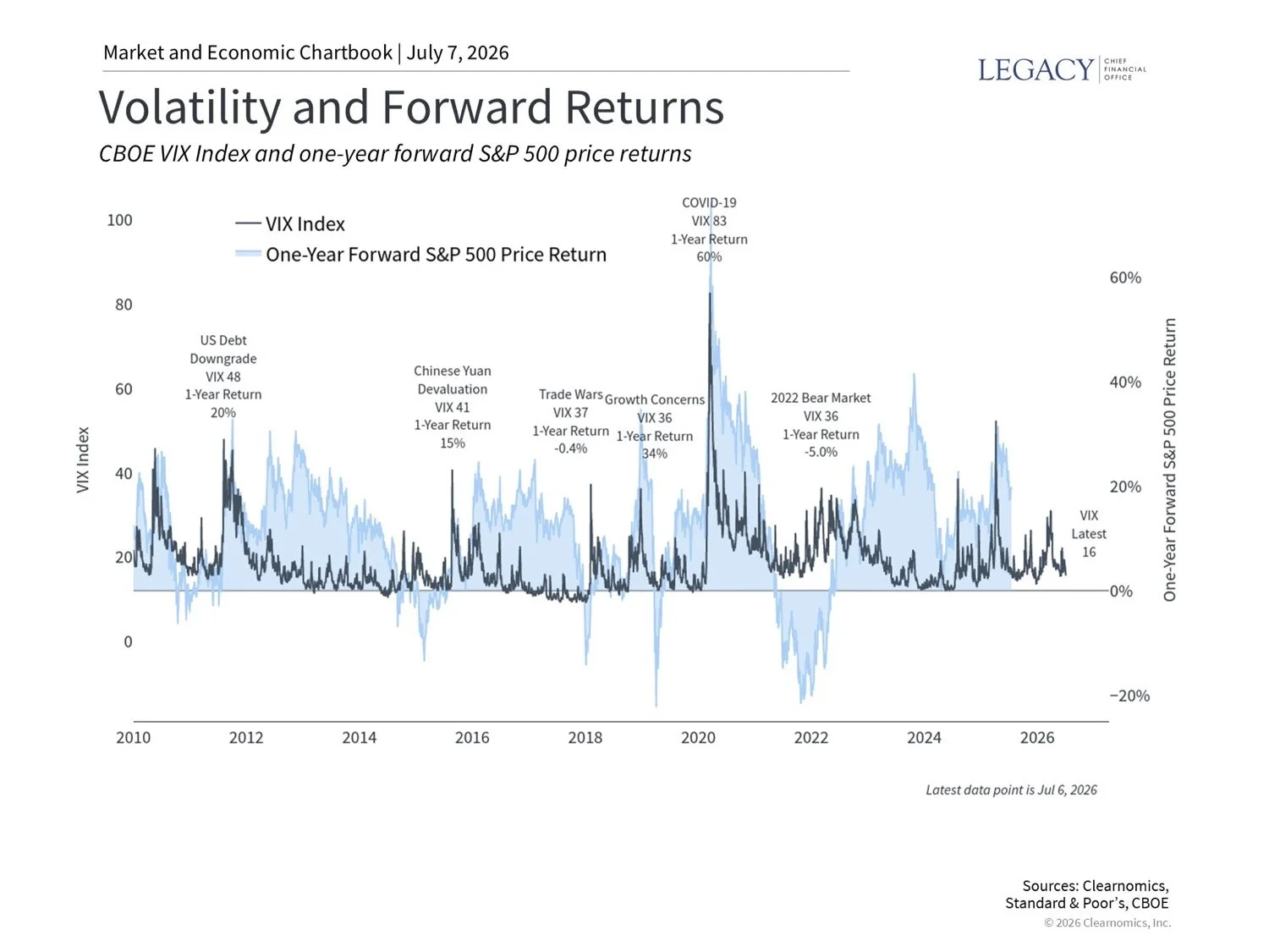 Volatility and Forward Returns