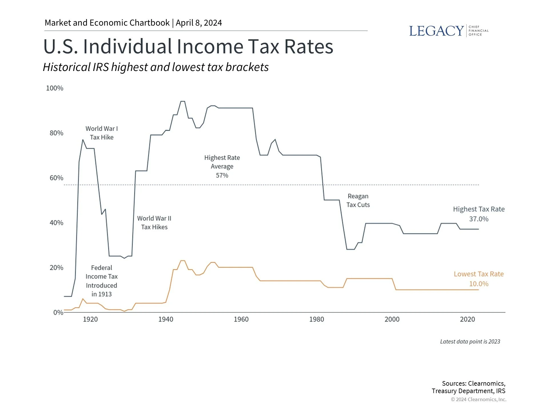 How Tax Policy Affects the Stock Market