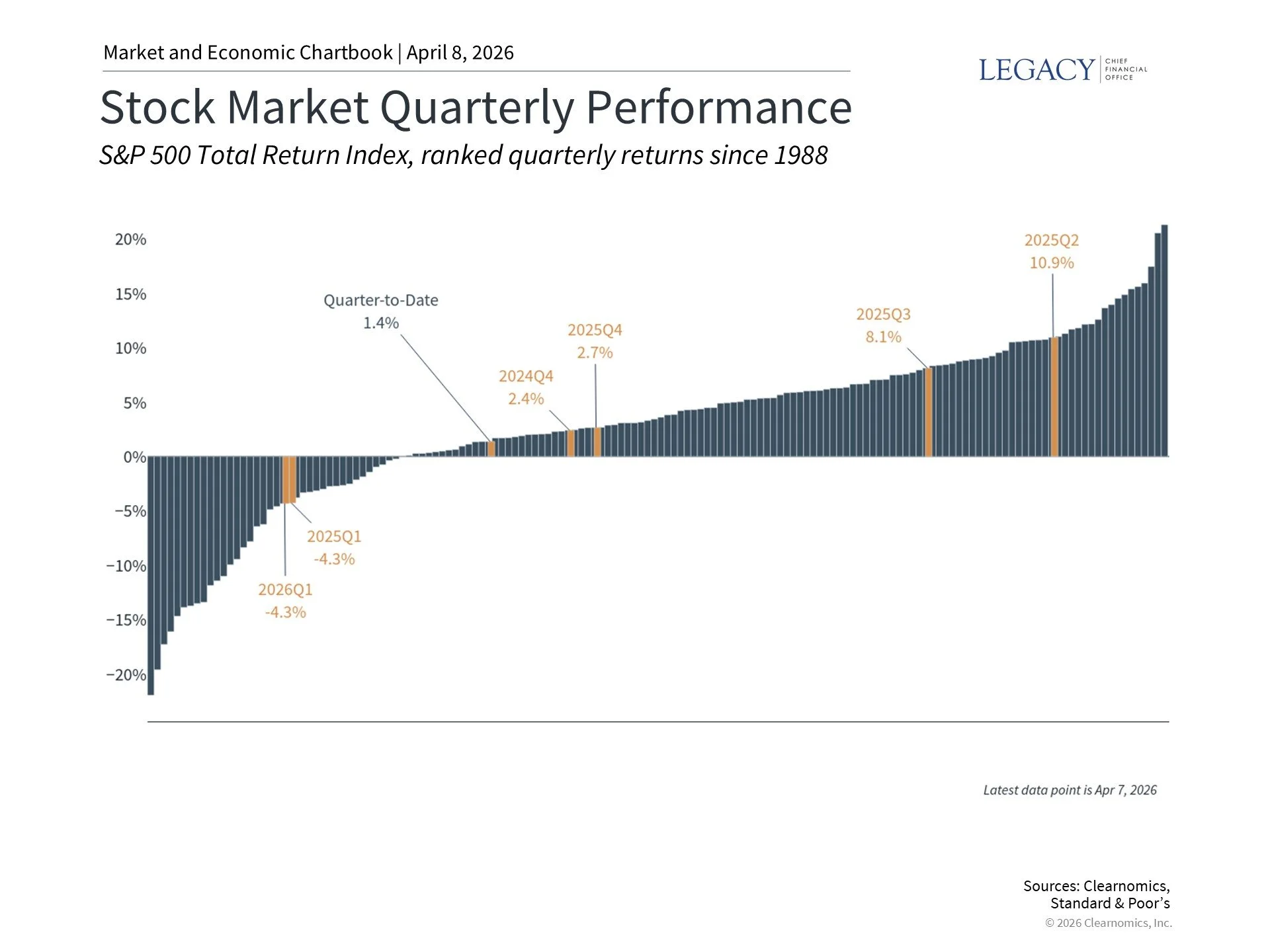 Stock Market Quarterly Performance