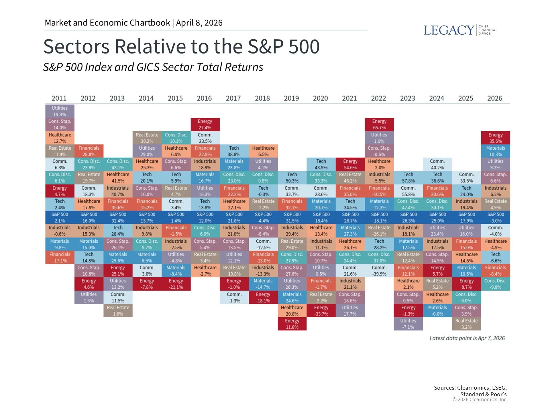 Sectors Relative to the S&P 500