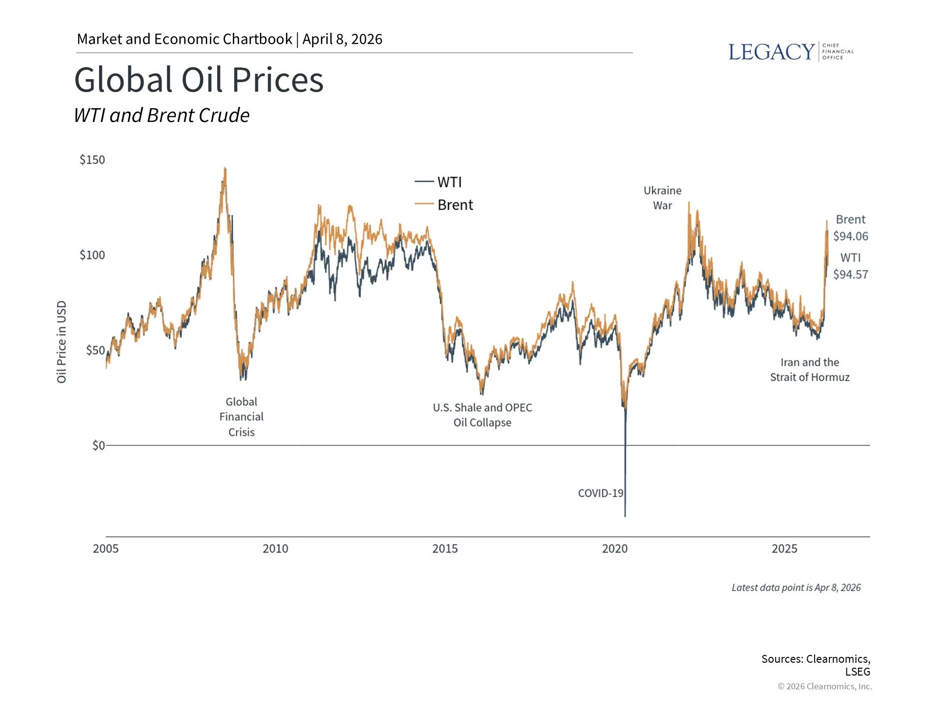 Global Oil Prices