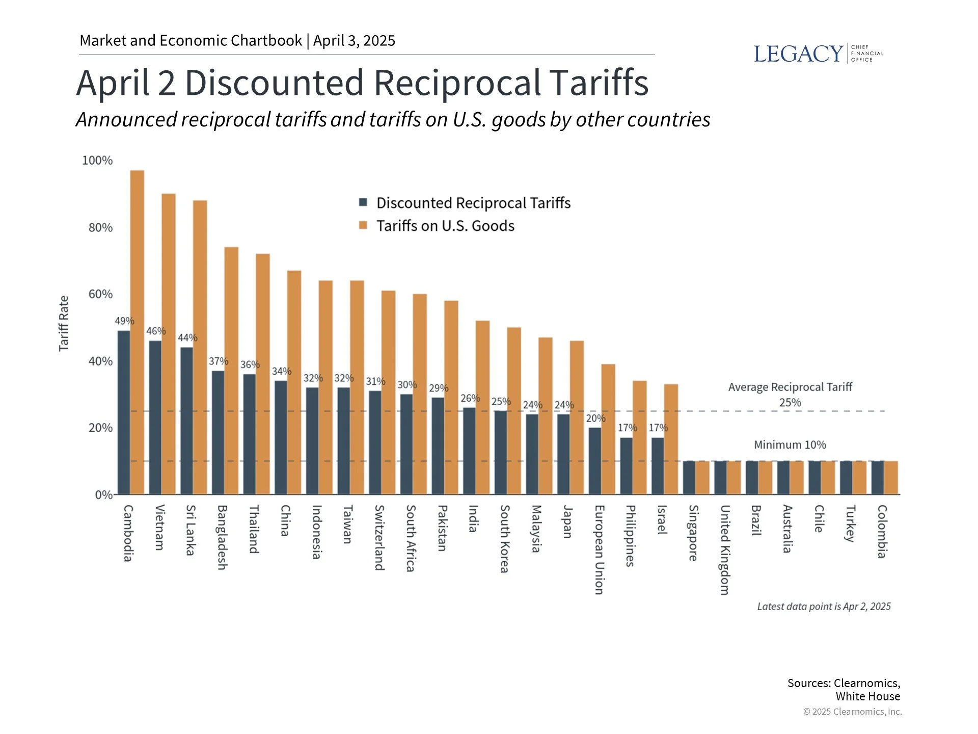 Special Update: Reciprocal Tariffs and the Market Reaction