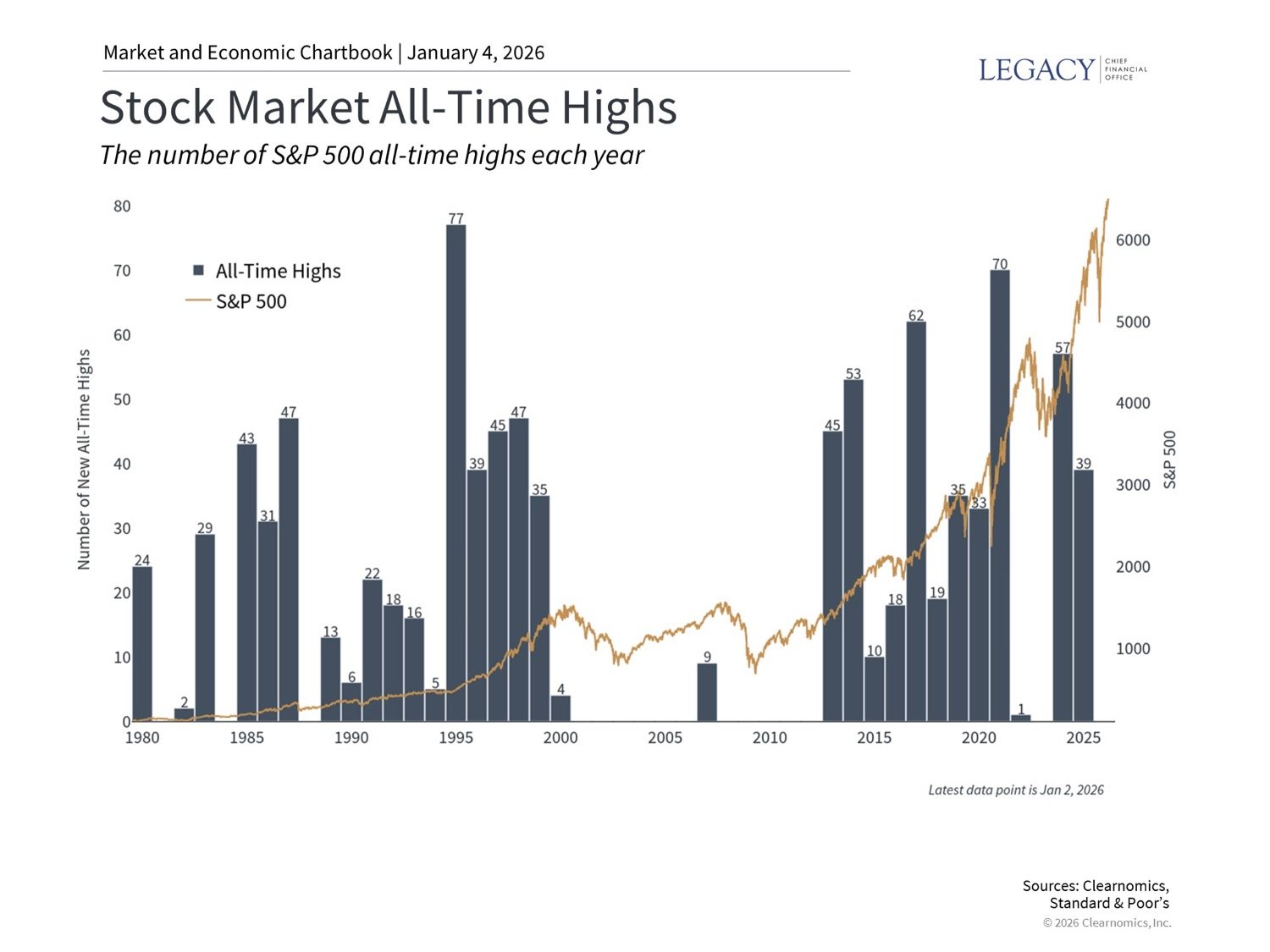 Stock Market All-Time Highs