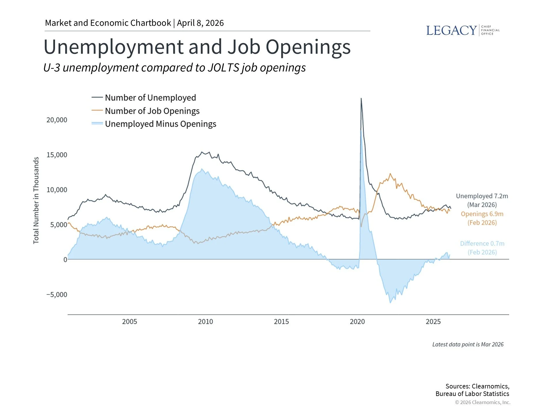 Unemployment and Job Openings