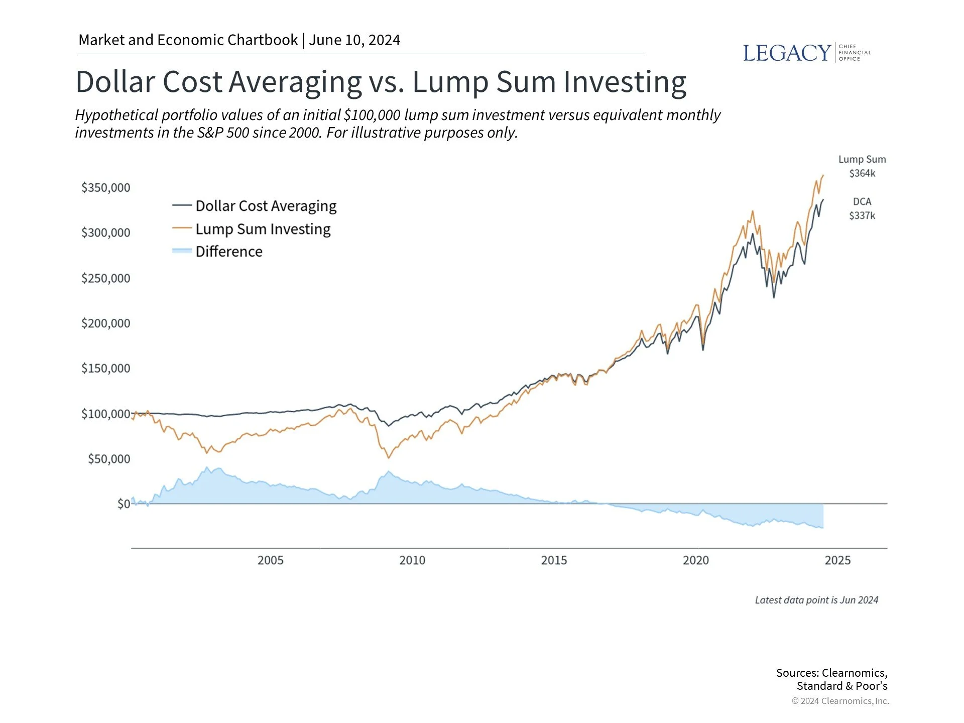 How Dollar-Cost Averaging Can Help Investors Get Into the Market