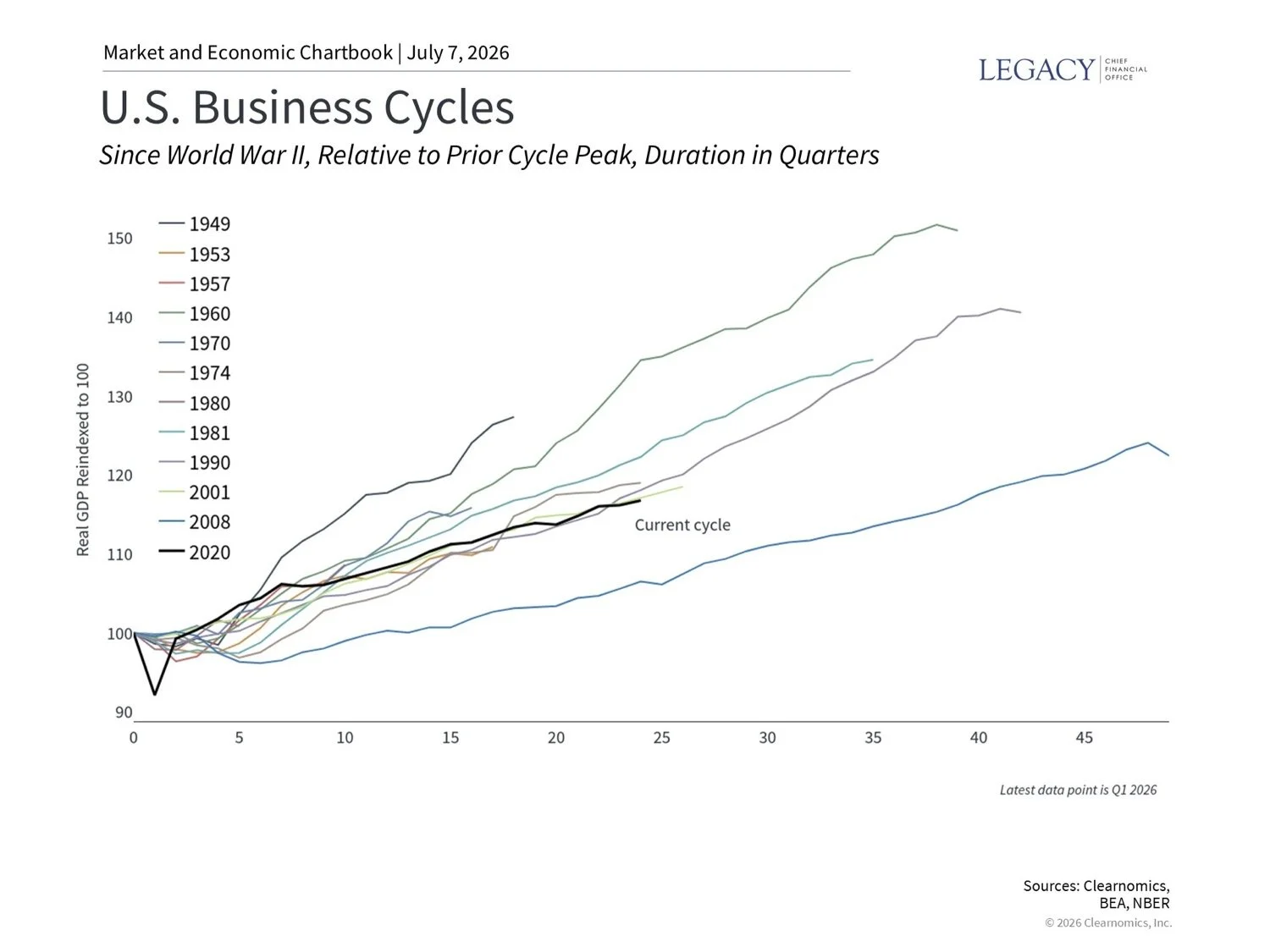 US Business Cycles
