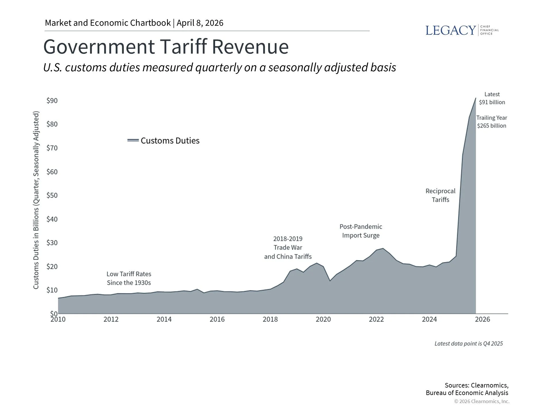 Government Tariff Revenue