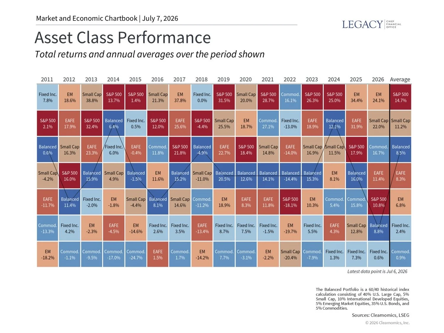 Asset Class Performance