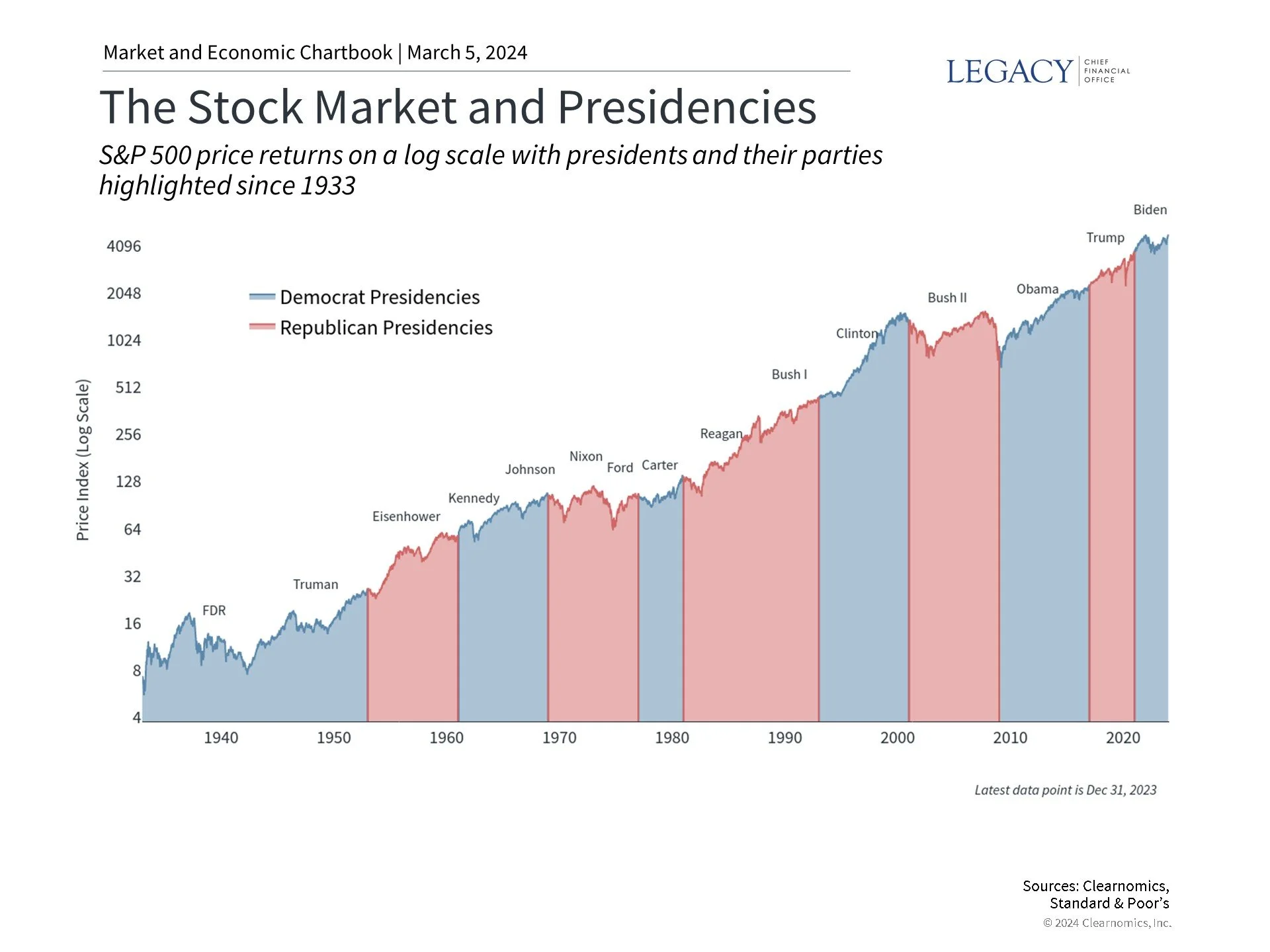 How Presidential Elections Affect the Stock Market