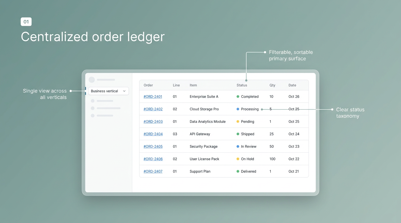 Centralized order ledger