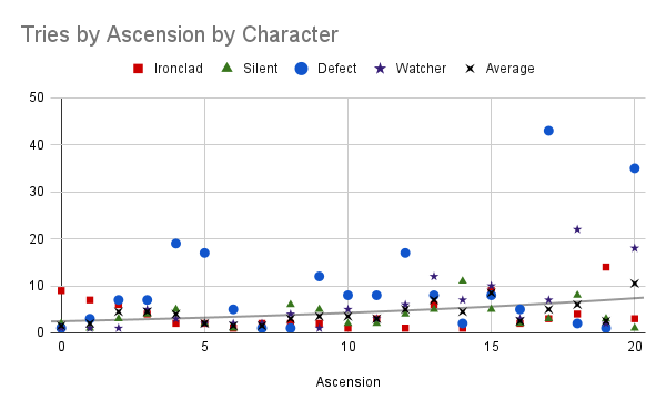 Slay The Spire: Completing Ascension 20 on All Characters — Kwan's Qualms