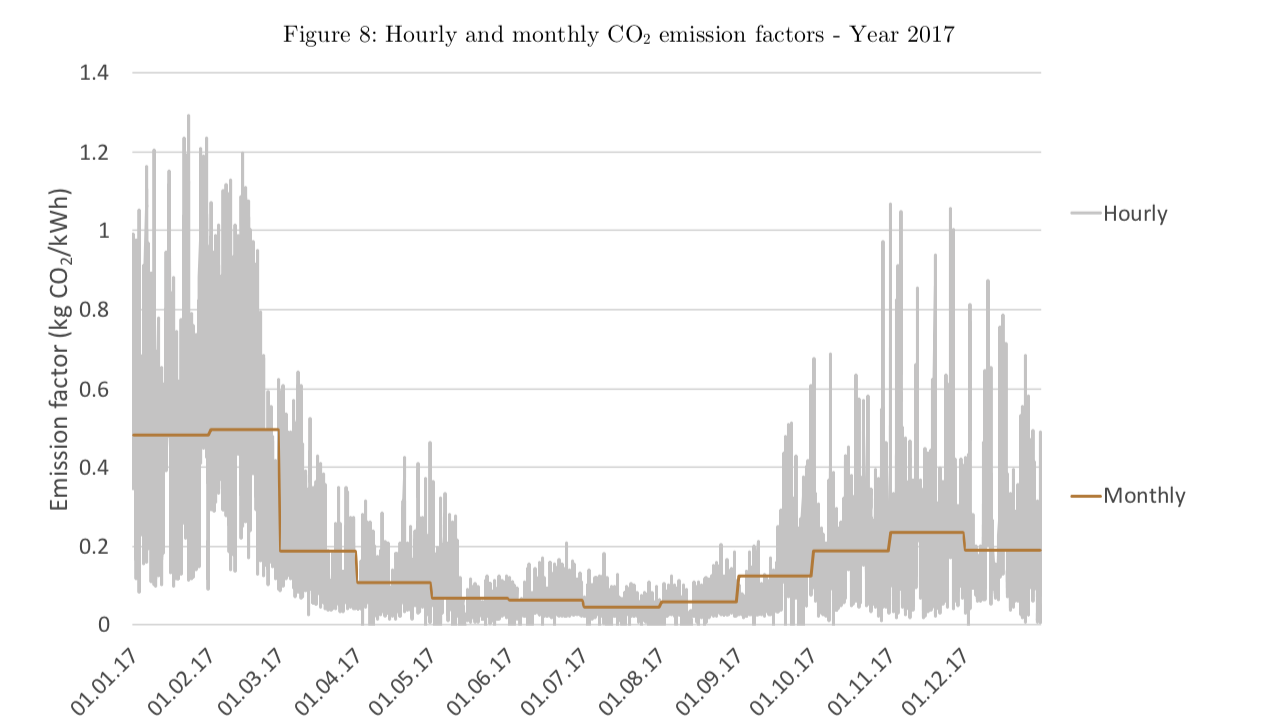 Figure 3 : Émissions horaires de CO2 (année 2017) liées à la demande suisse