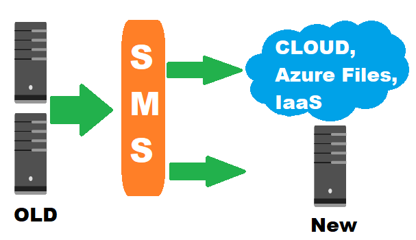 Windows Server 2019: Storage Migration Service