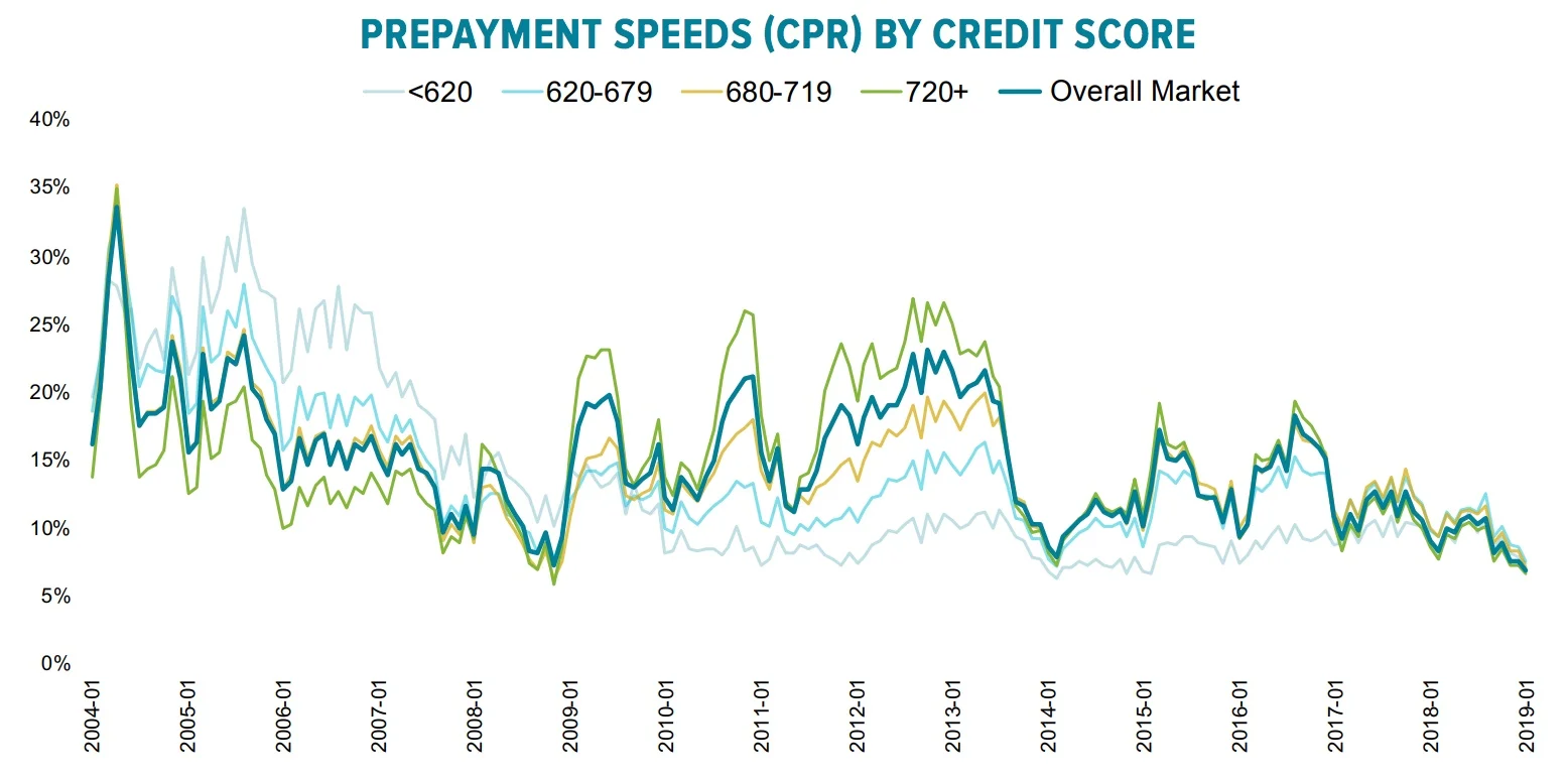 prepayment-speeds-by-credit-score.wavewallet.co.vory.co.jpg