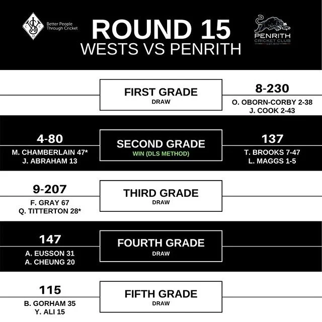In a rain affected round where 4 matches were abandoned, @leemaggs and his 2s boys got the win to secure 4th spot and finals cricket!
#swoopingseason
